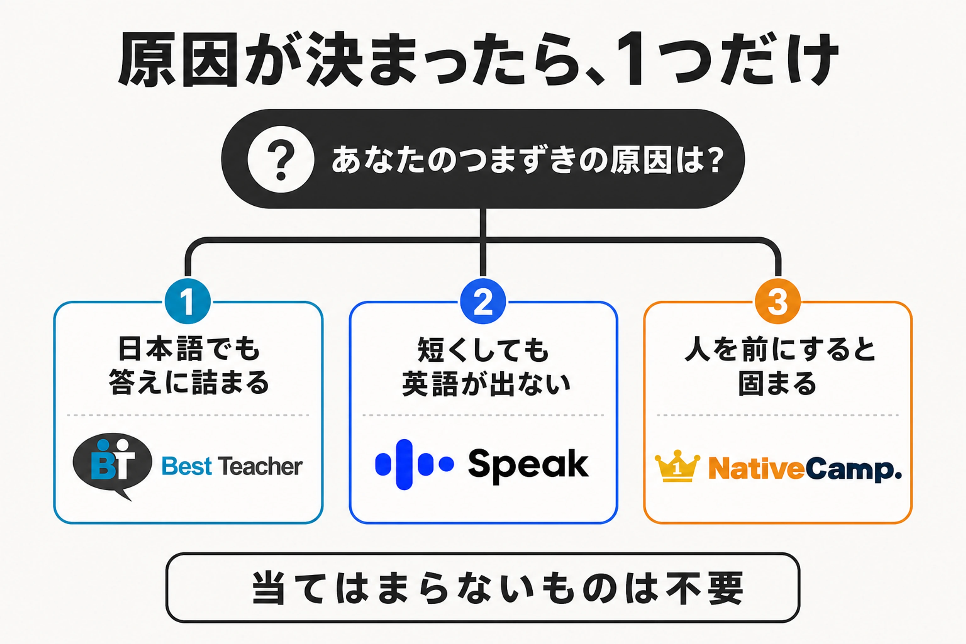 英検面接で止まる原因に応じてBest Teacher、Speak、NativeCampから一つを選ぶ図