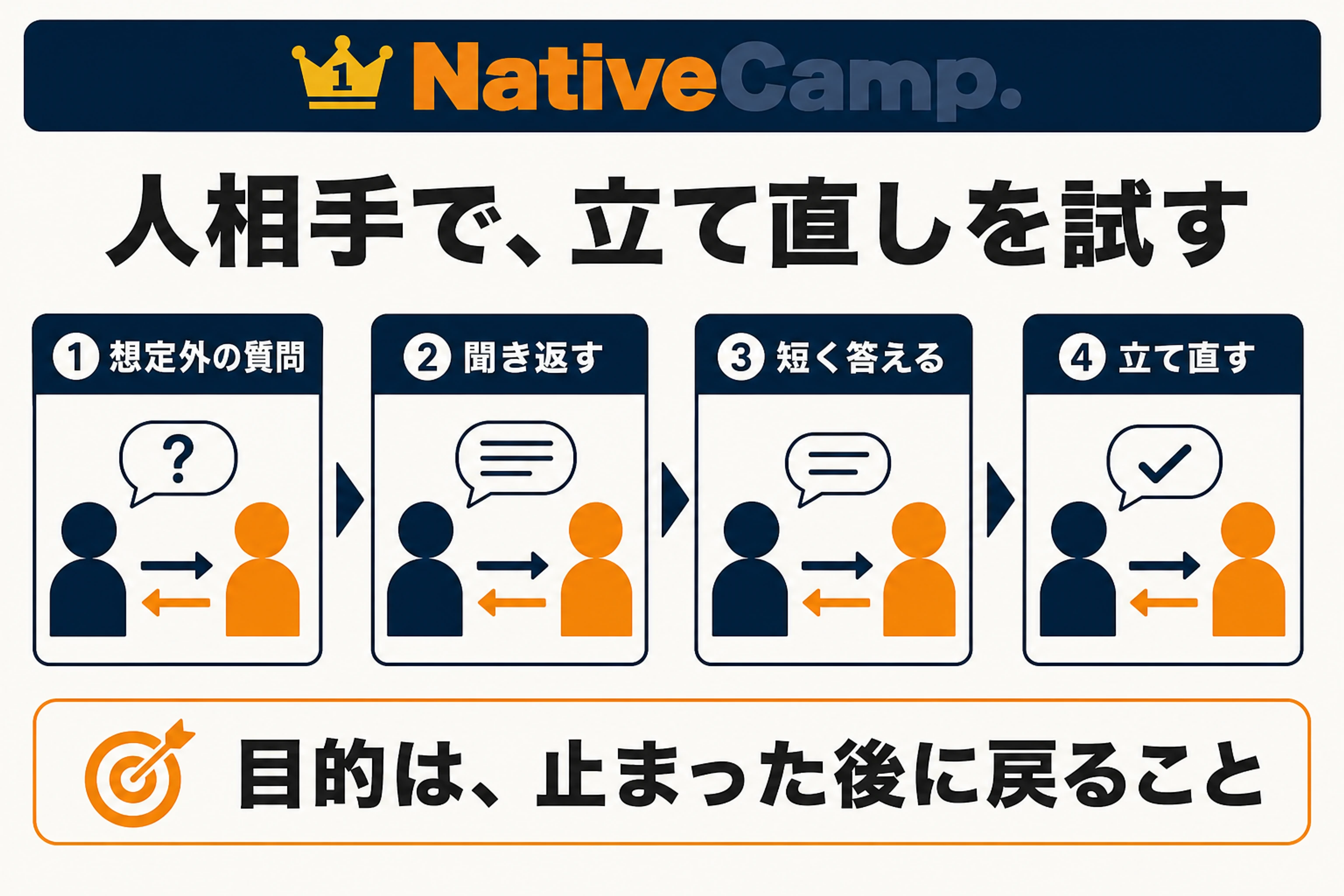 NativeCampで想定外の質問、聞き返し、短い回答、立て直しを人相手に試す流れの図
