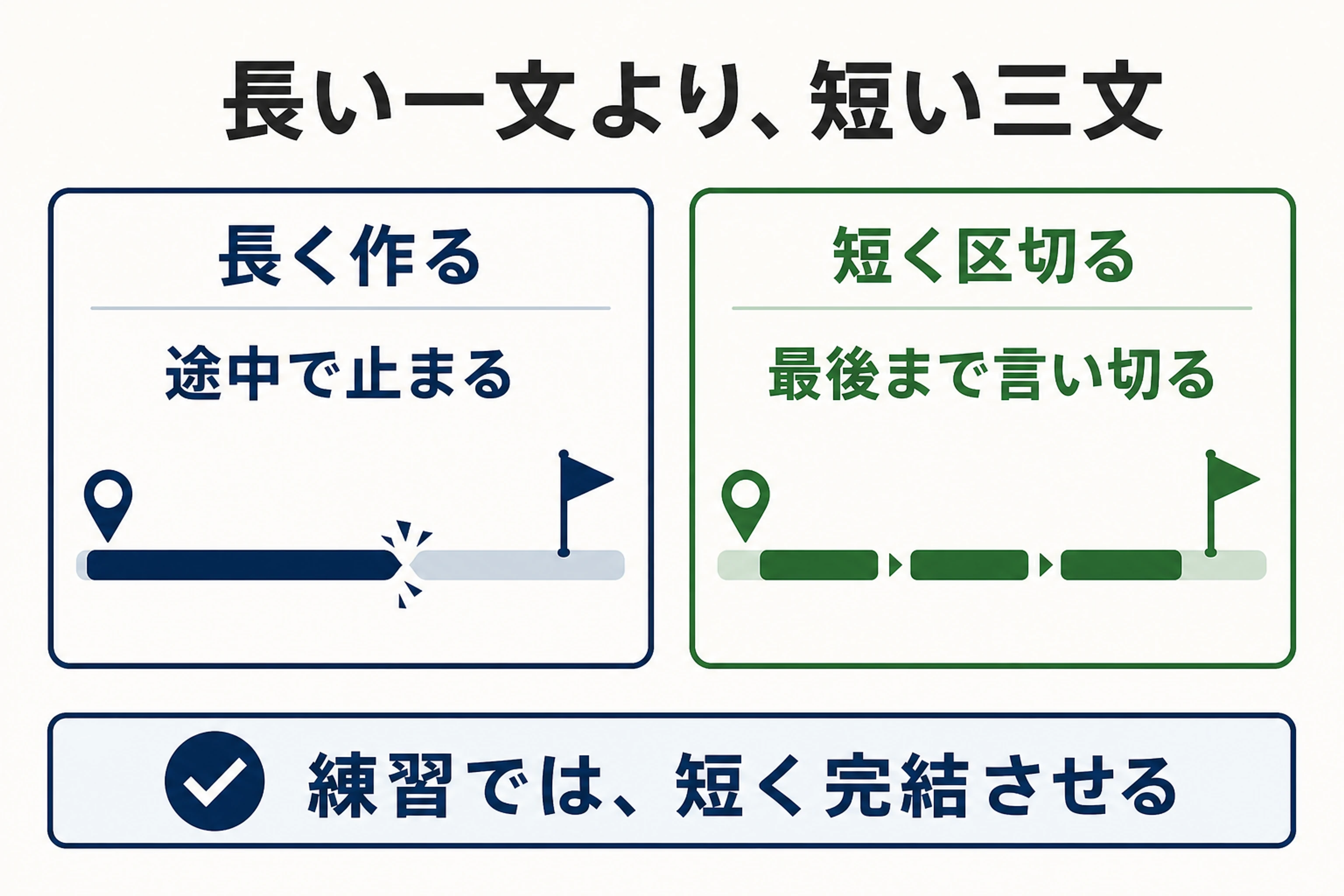途中で止まりやすい長い一文と、最後まで言い切りやすい短い三文を比較した図