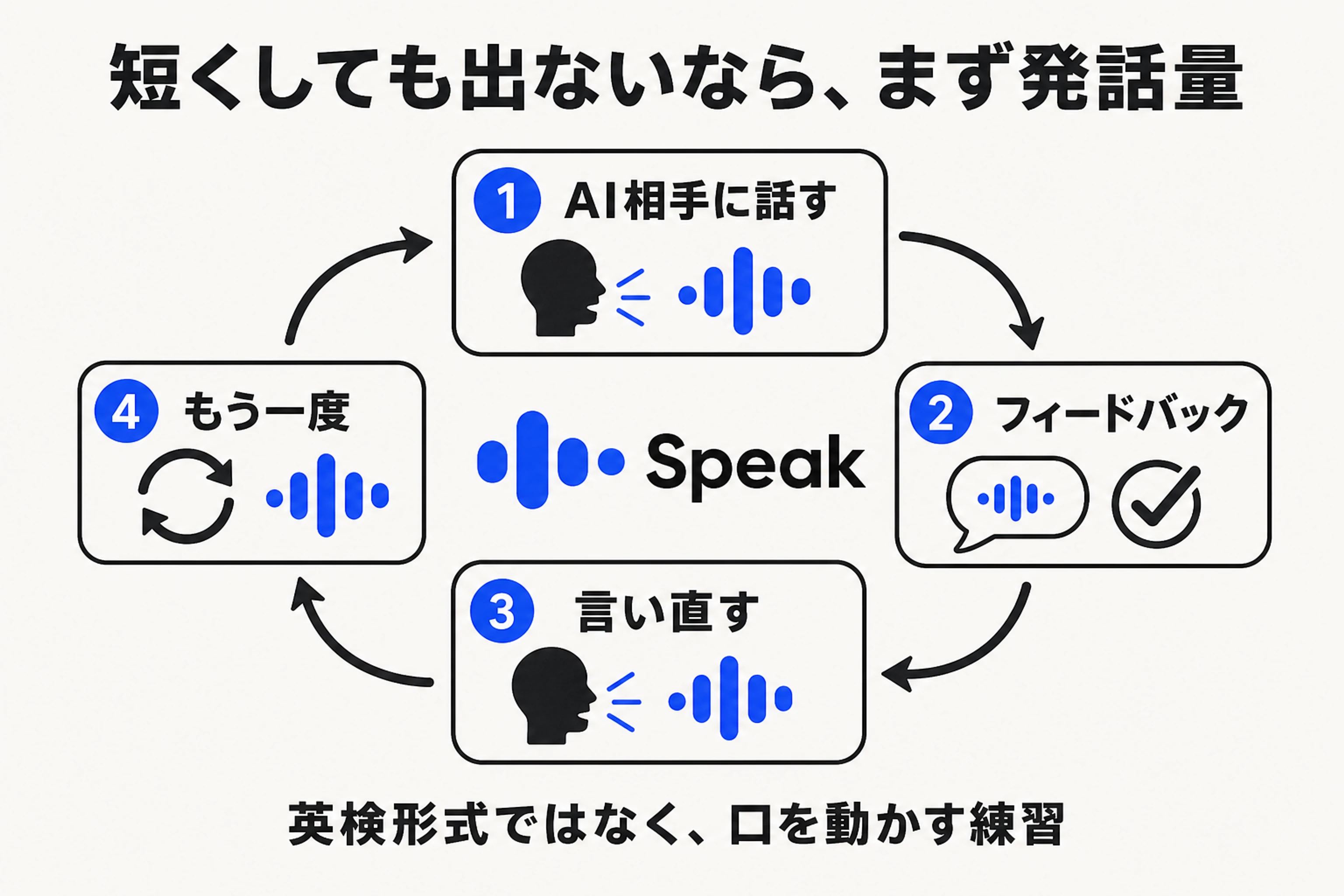 SpeakでAIに話し、フィードバックを確認し、言い直して発話量を増やす循環の図