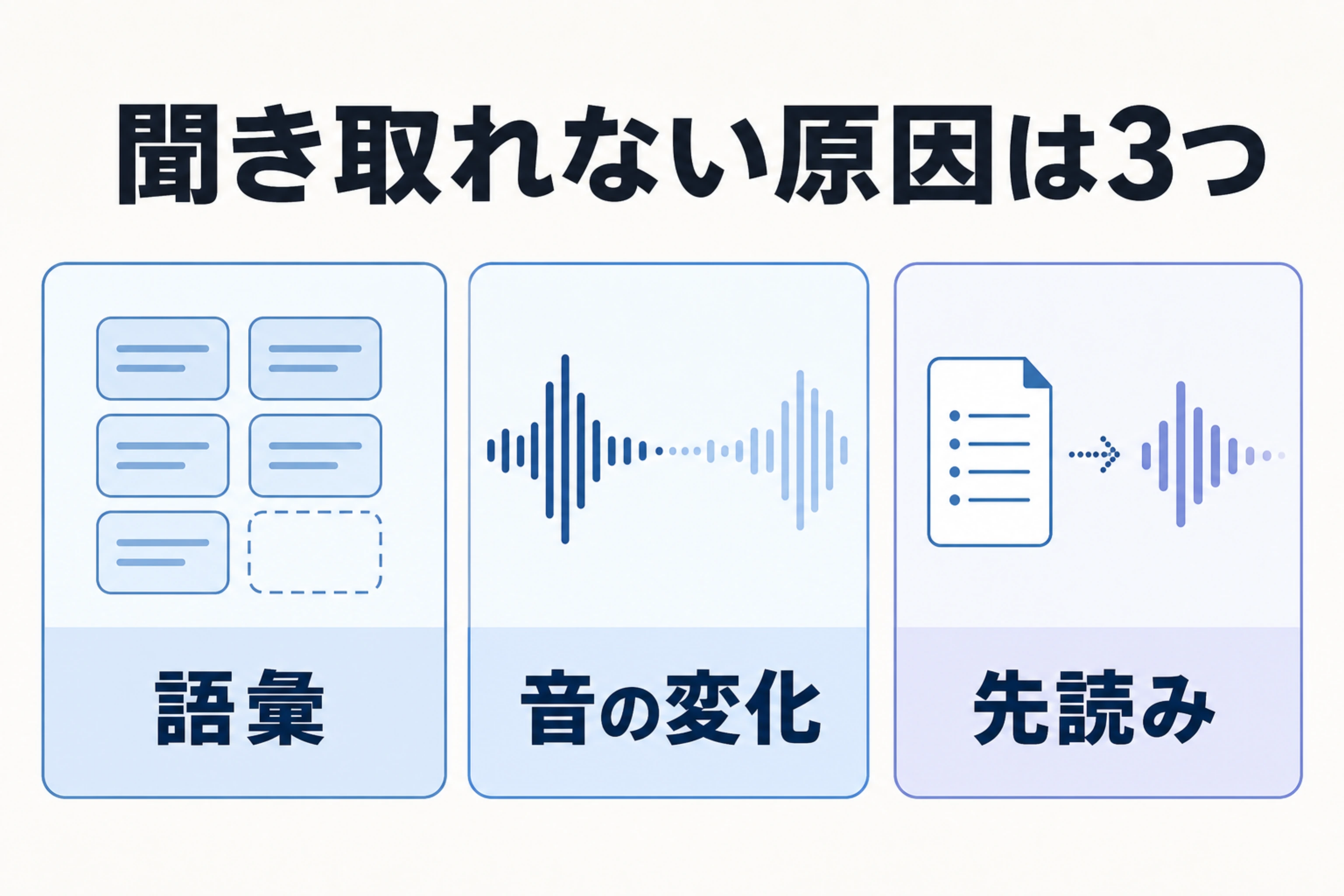 英検リスニングで聞き取れない原因を語彙、音の変化、先読みの3つに分けた図