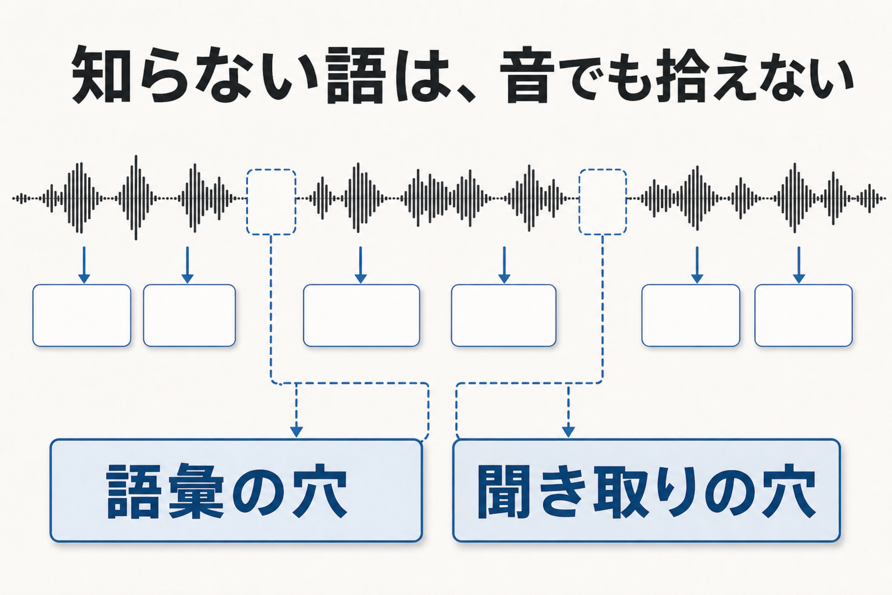 知らない語は音でも拾いにくく、語彙の穴が聞き取りの穴になると示す図