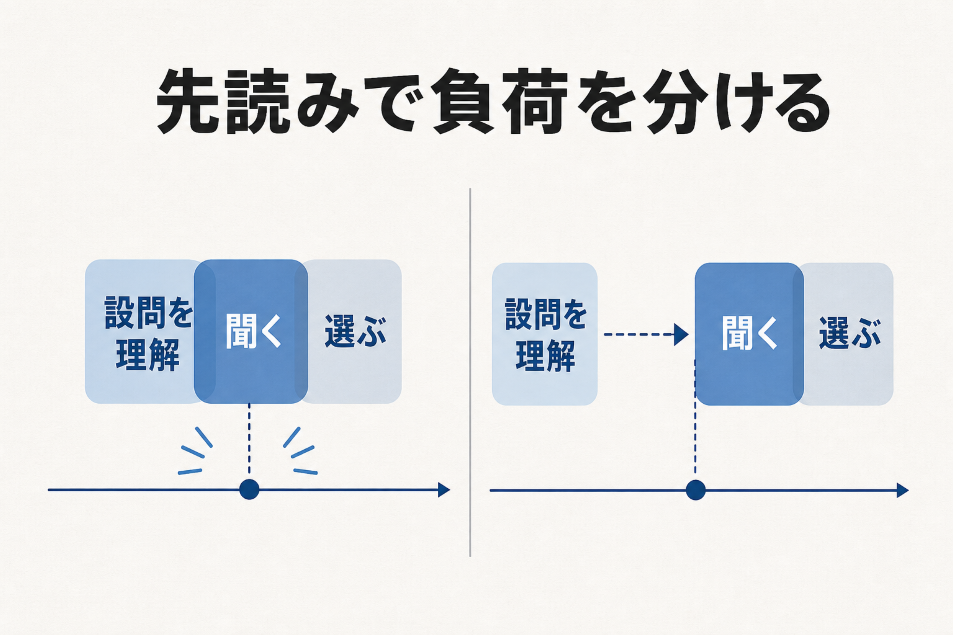 先読みなしでは聞く、設問を理解する、選ぶが重なり、先読みで負荷を分けられると示す図