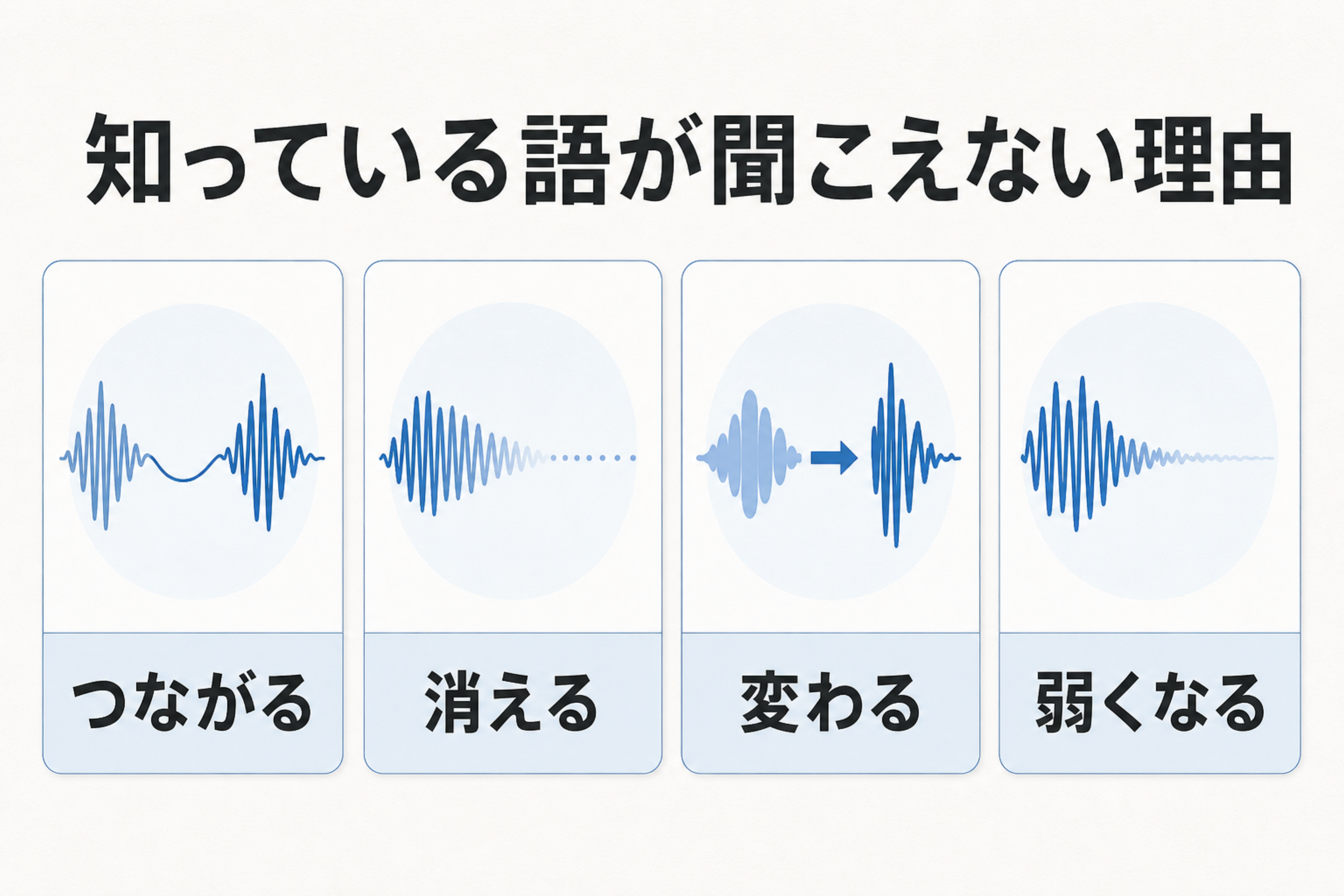 知っている語が聞こえない理由を、つながる、消える、変わる、弱くなるの4つに整理した図
