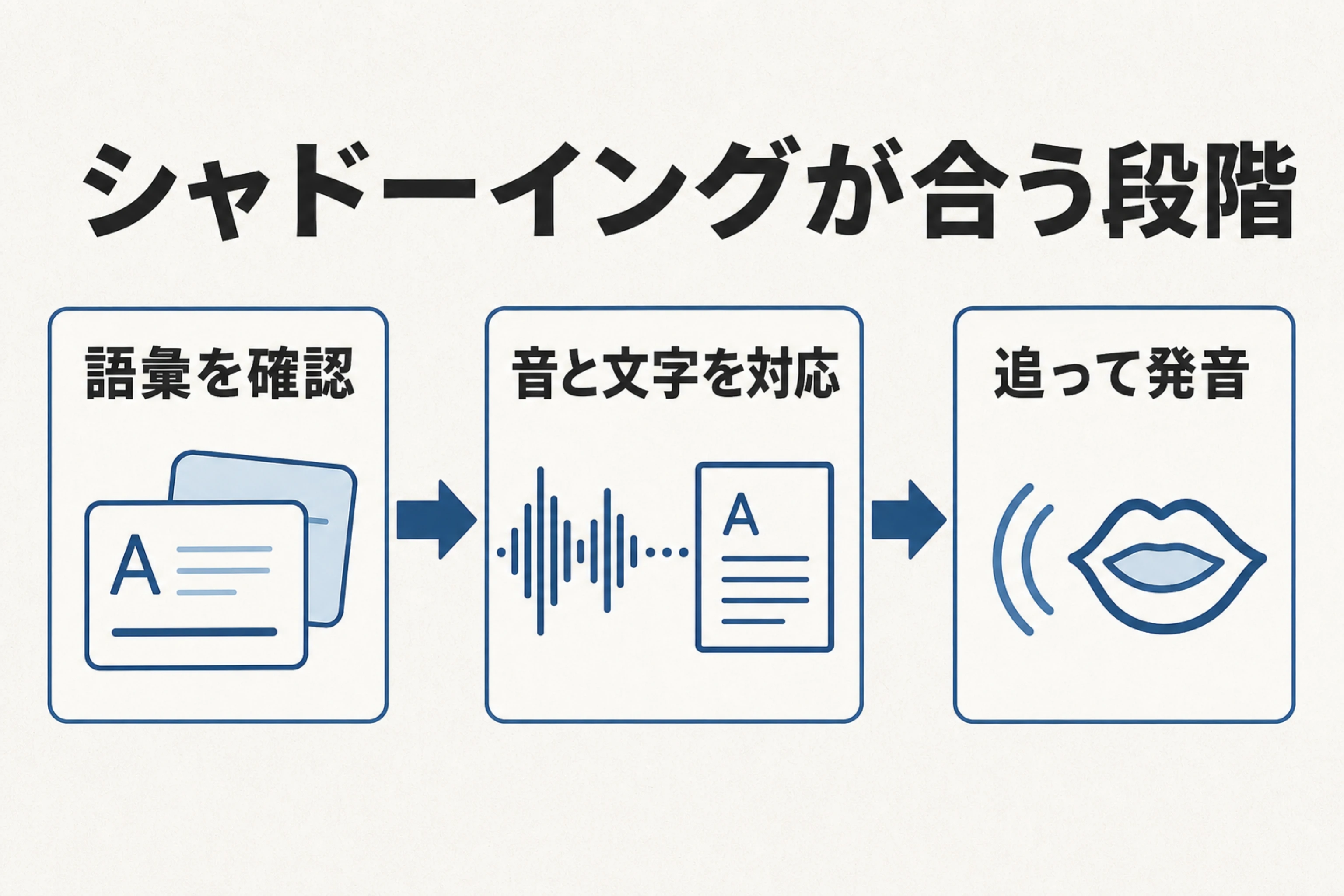シャドーイングへ進む前に語彙を確認し、音と文字を対応させ、追って発音する3段階を示す図