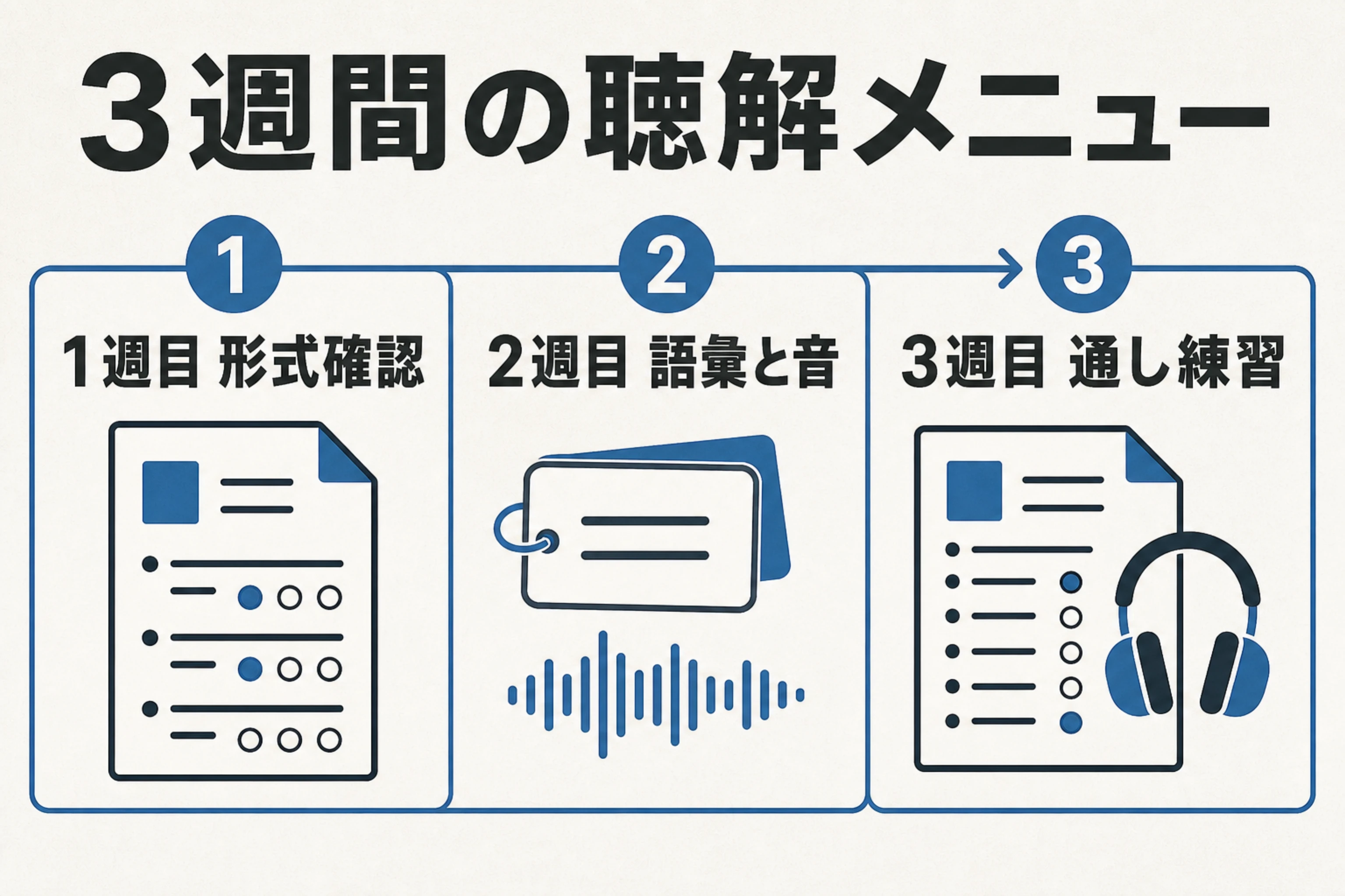 1週目は形式確認、2週目は語彙と音、3週目は通し練習を行う英検リスニングの3週間メニュー