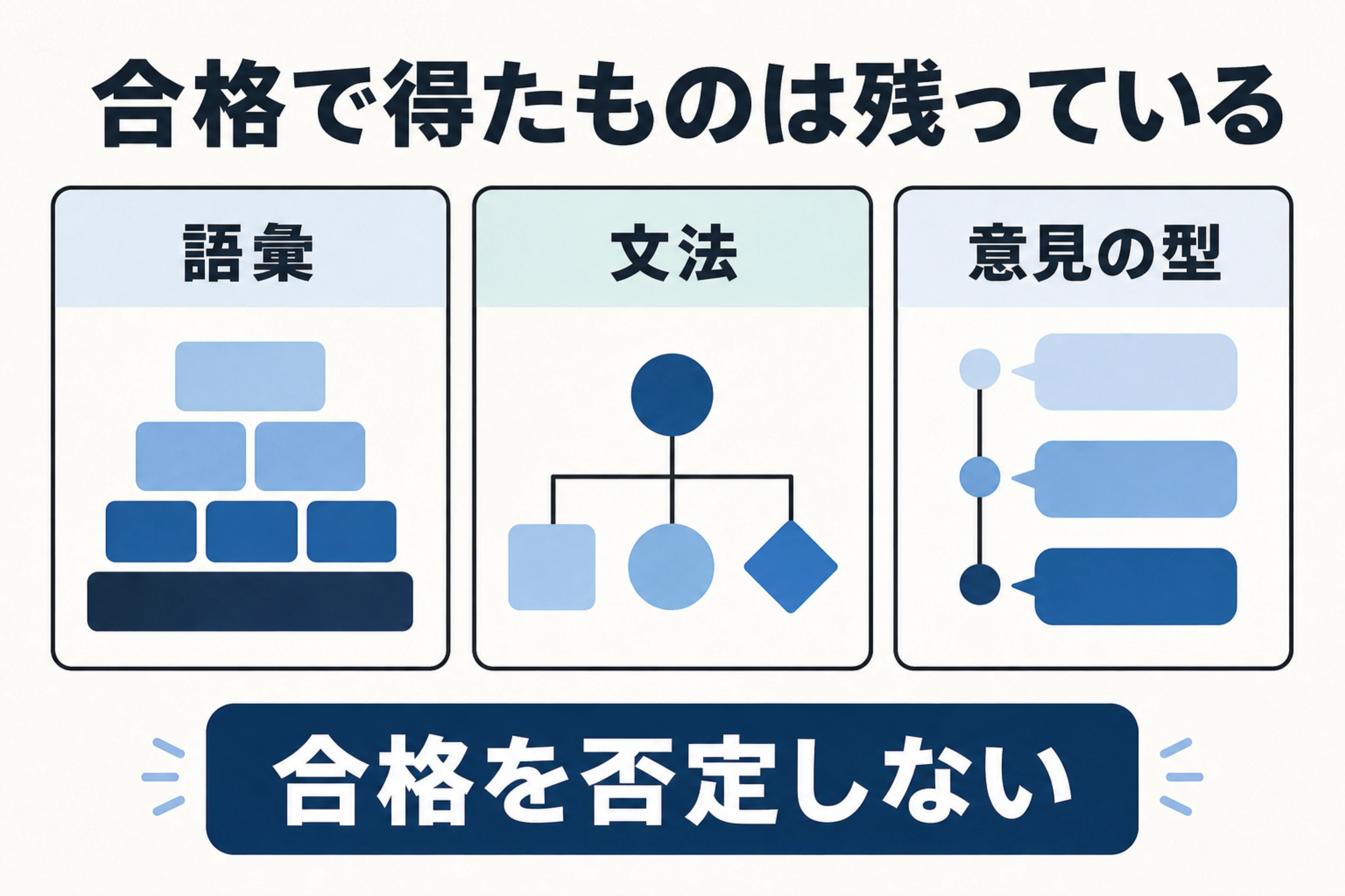 英検合格で得た語彙、文法、意見の型は確実に残っており、合格を否定しないと示す図