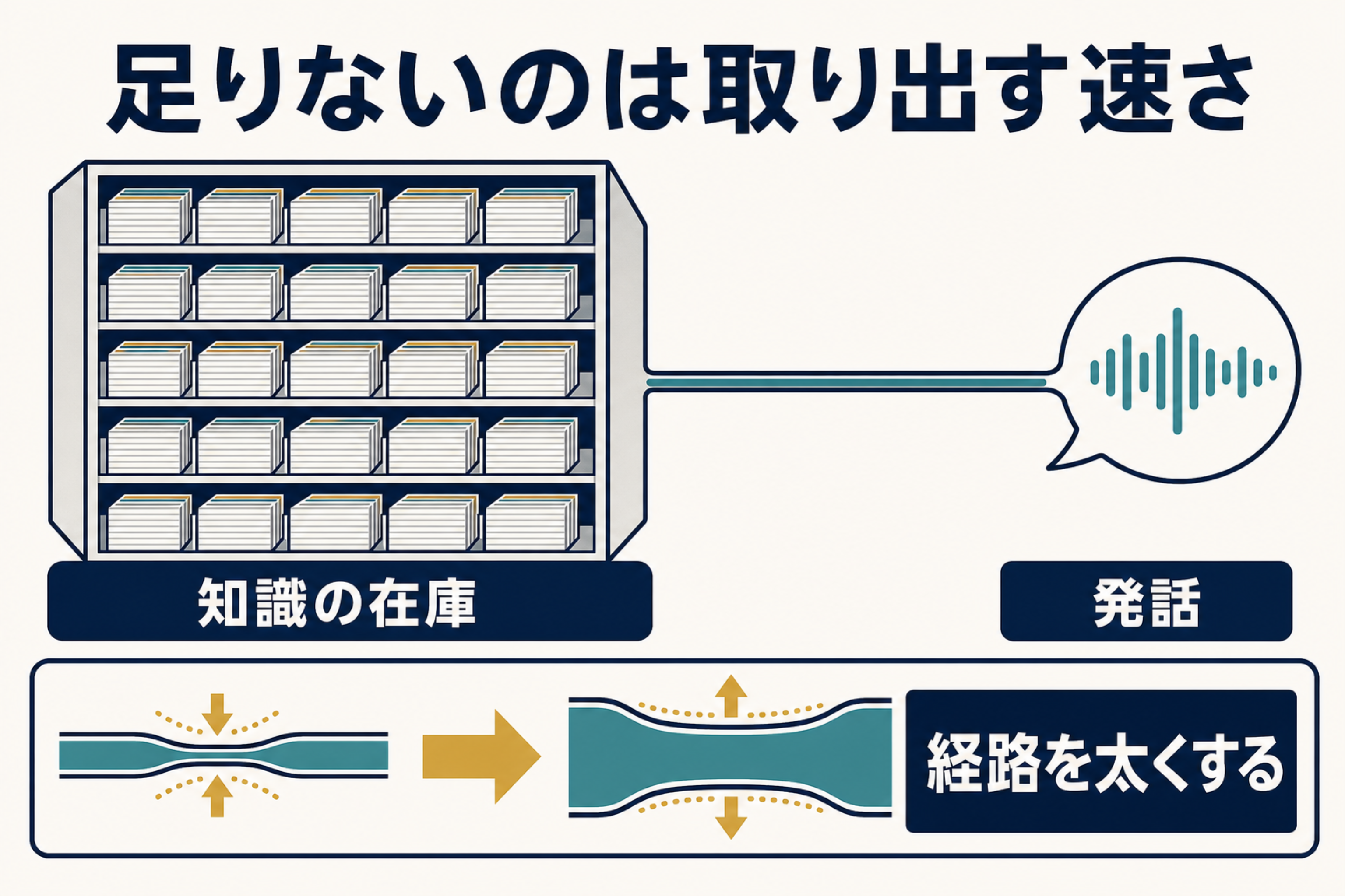 十分な知識の在庫があっても発話への経路が細いと口から出ず、取り出す速さが課題だと示す図