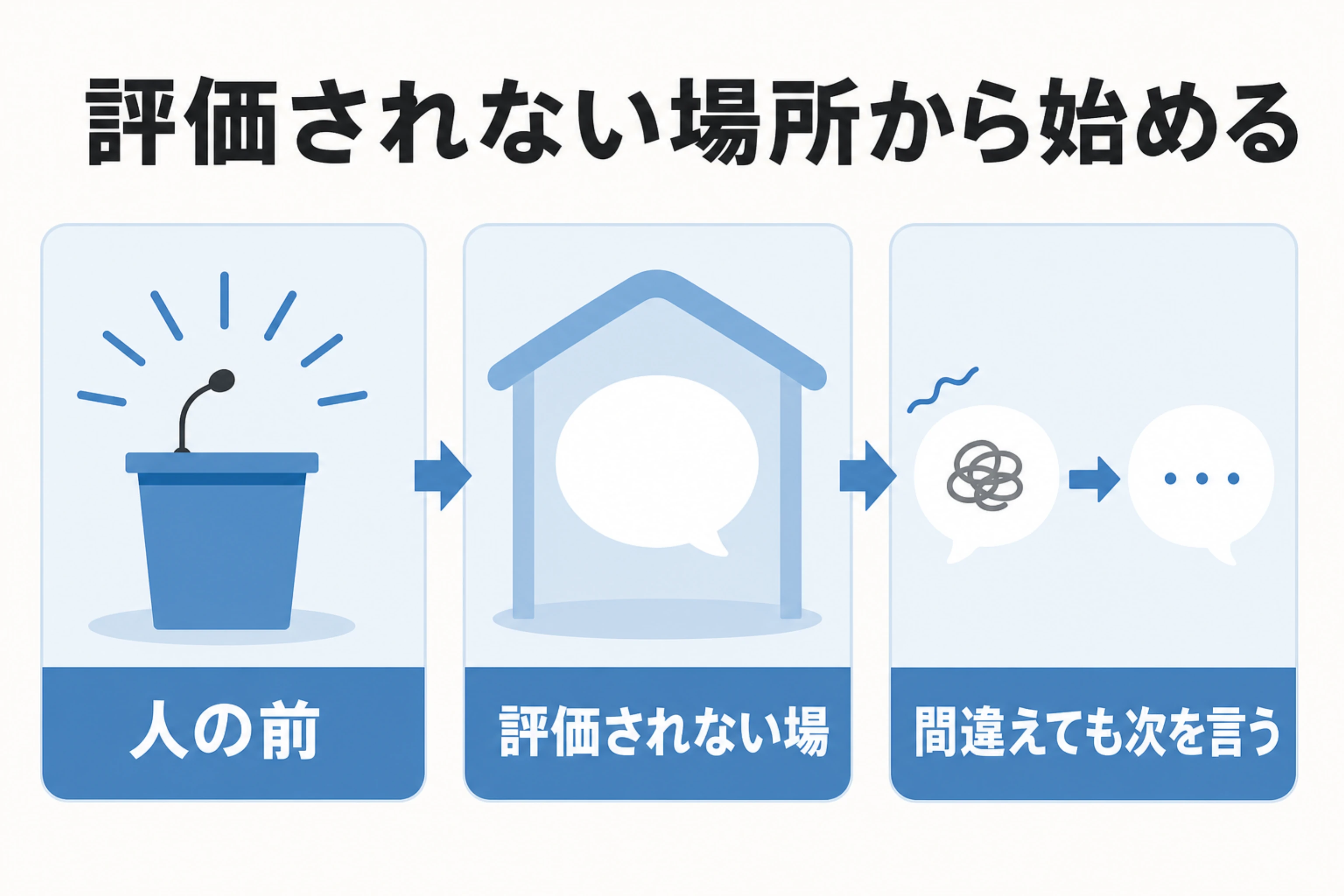 人前で評価を気にする場と、間違えても次を言える評価されない練習場所を対比した図