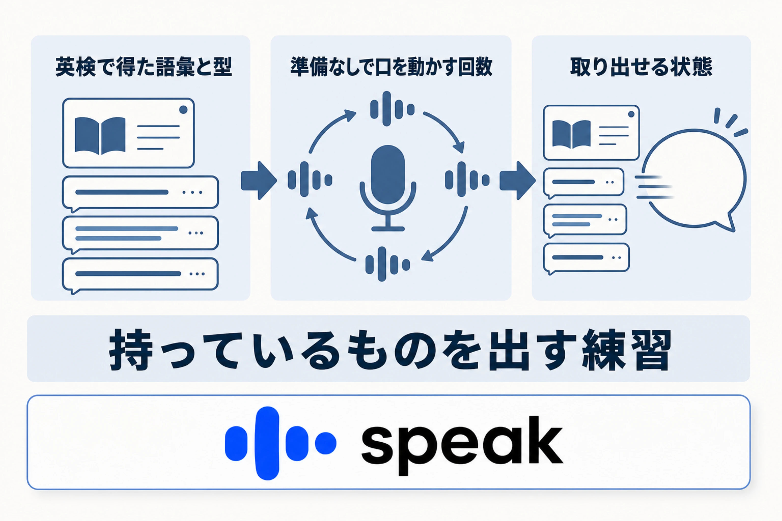 英検で得た語彙と型を、準備なしで口を動かす反復によって取り出せる状態へ変え、Speakを使う選択肢を示す図