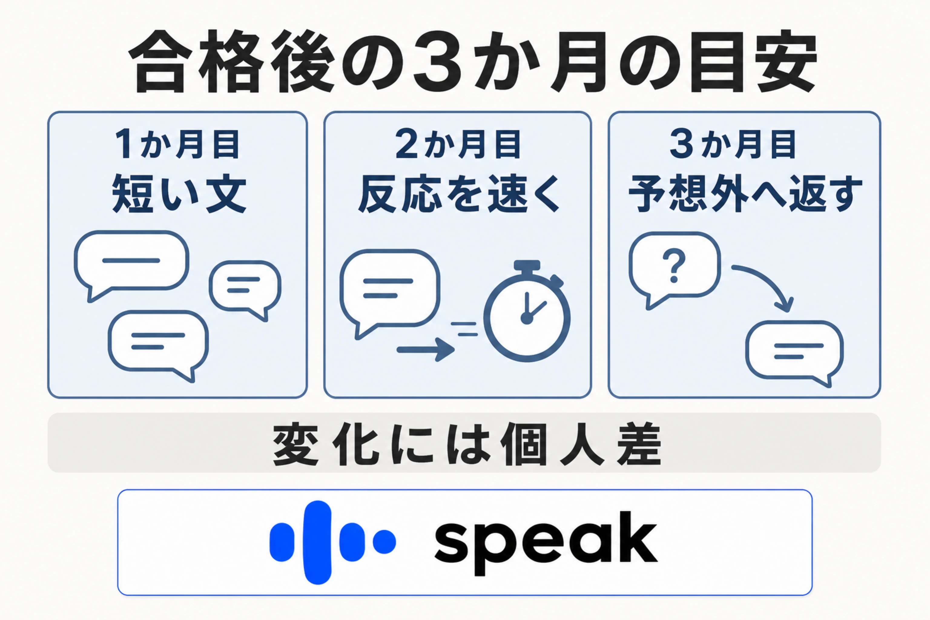 合格後の3か月を、短い文、反応速度、予想外の話題への返答へ進む目安として示し、Speakを使う選択肢を示す図