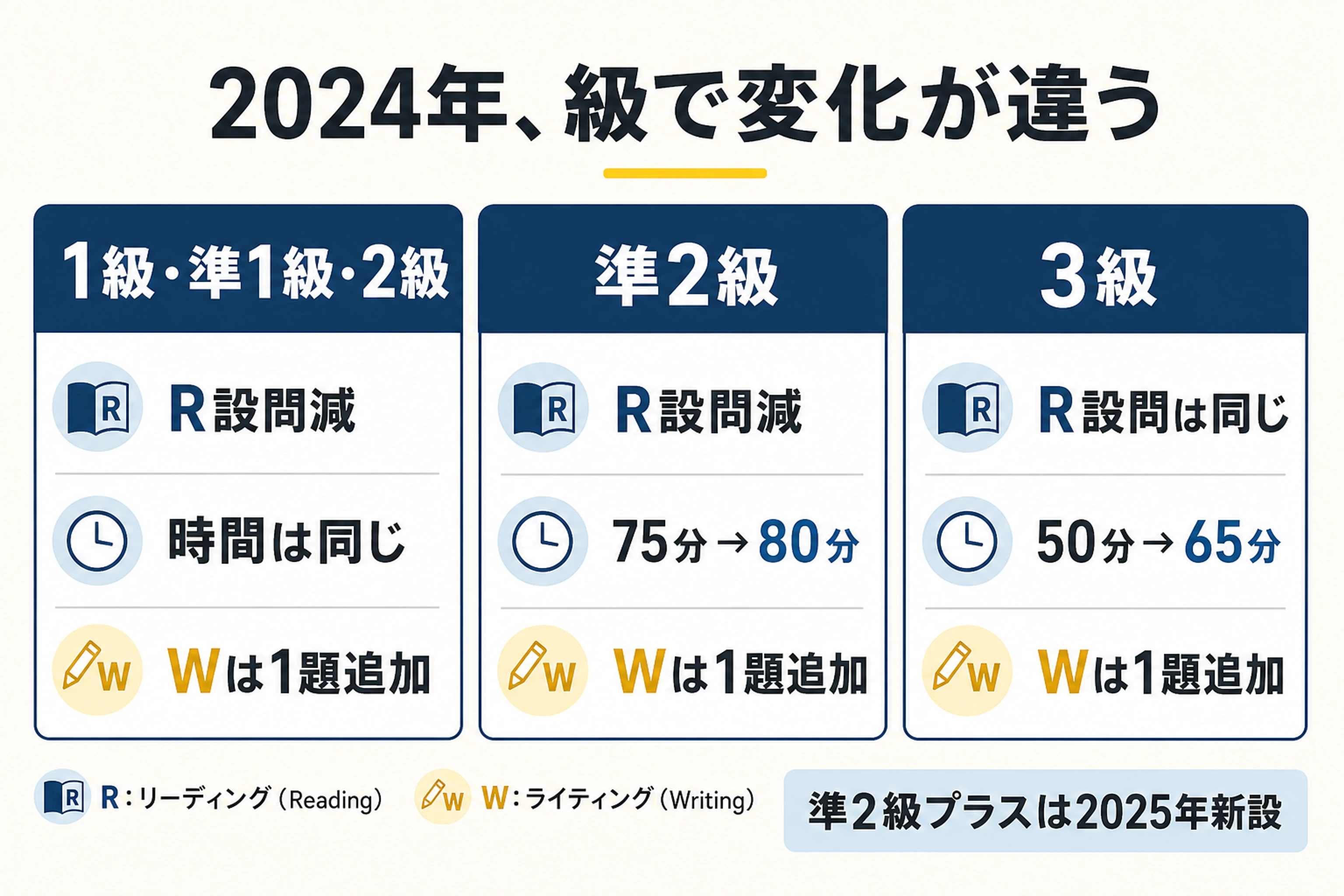 2024年度の英検改定で、級ごとにリーディング設問数と筆記時間の変化が異なることを示す図