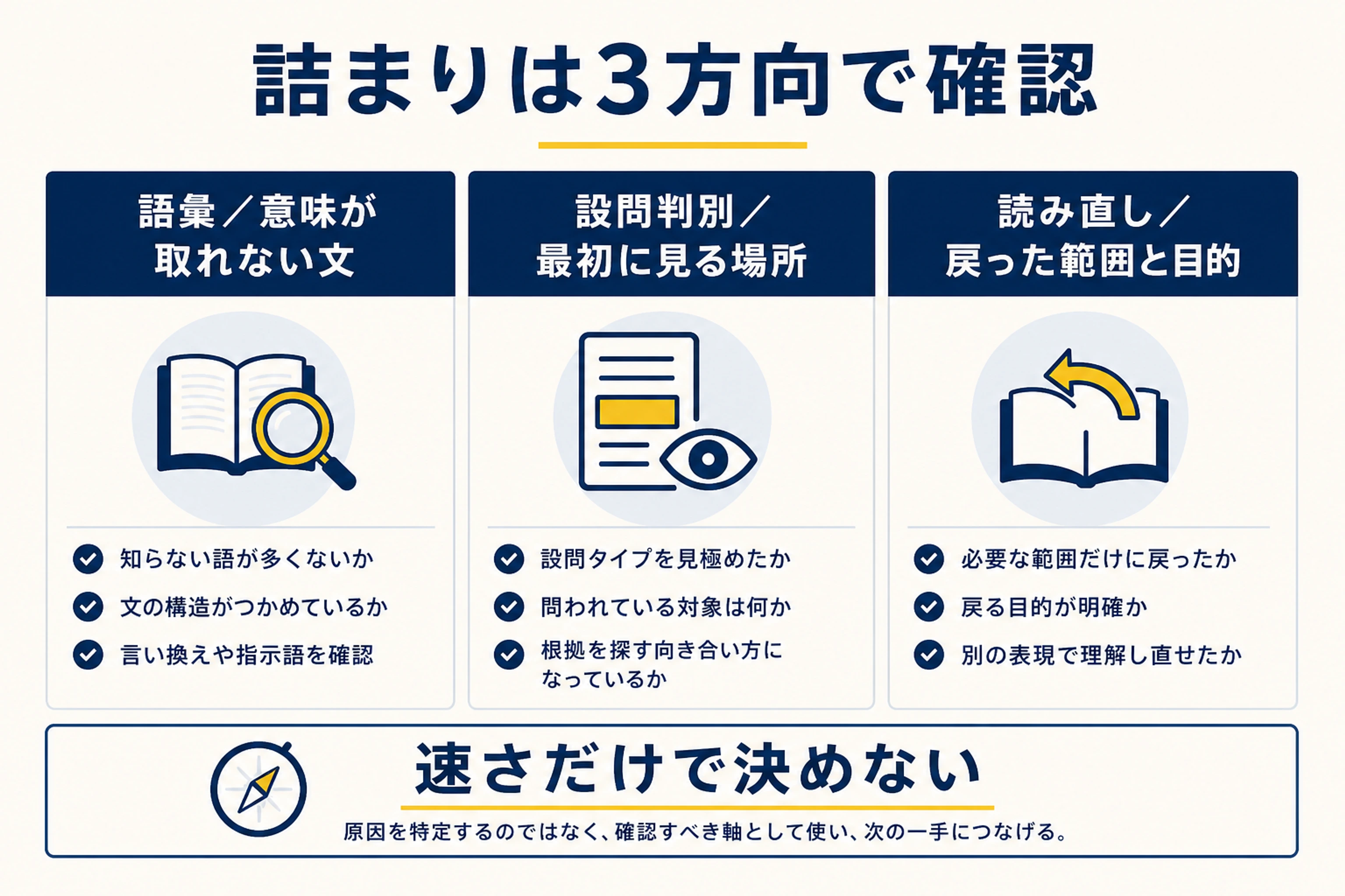 英検リーディングの時間切れを、語彙、設問判別、読み直しの3方向で確認する図