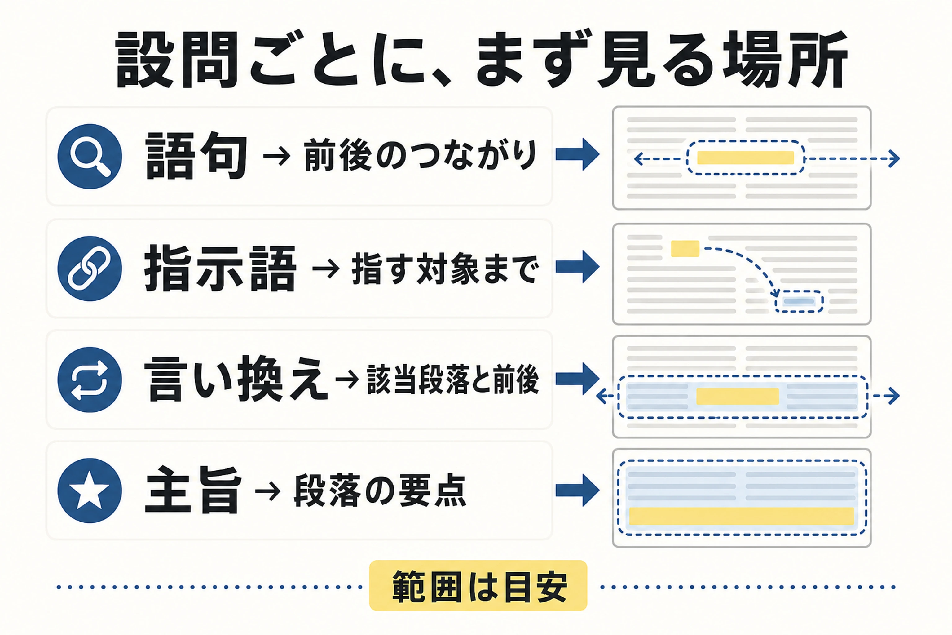 語句、指示語、言い換え、主旨の設問ごとに最初に確認する場所を示す図