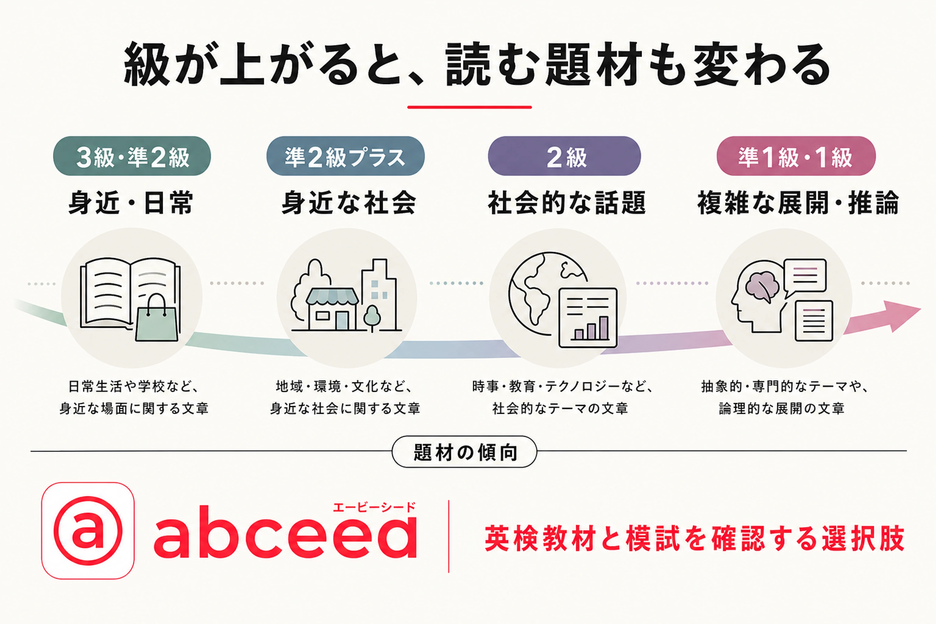 3級から1級までの読む題材の傾向と、英検教材や模試を確認する選択肢としてabceedを示す図