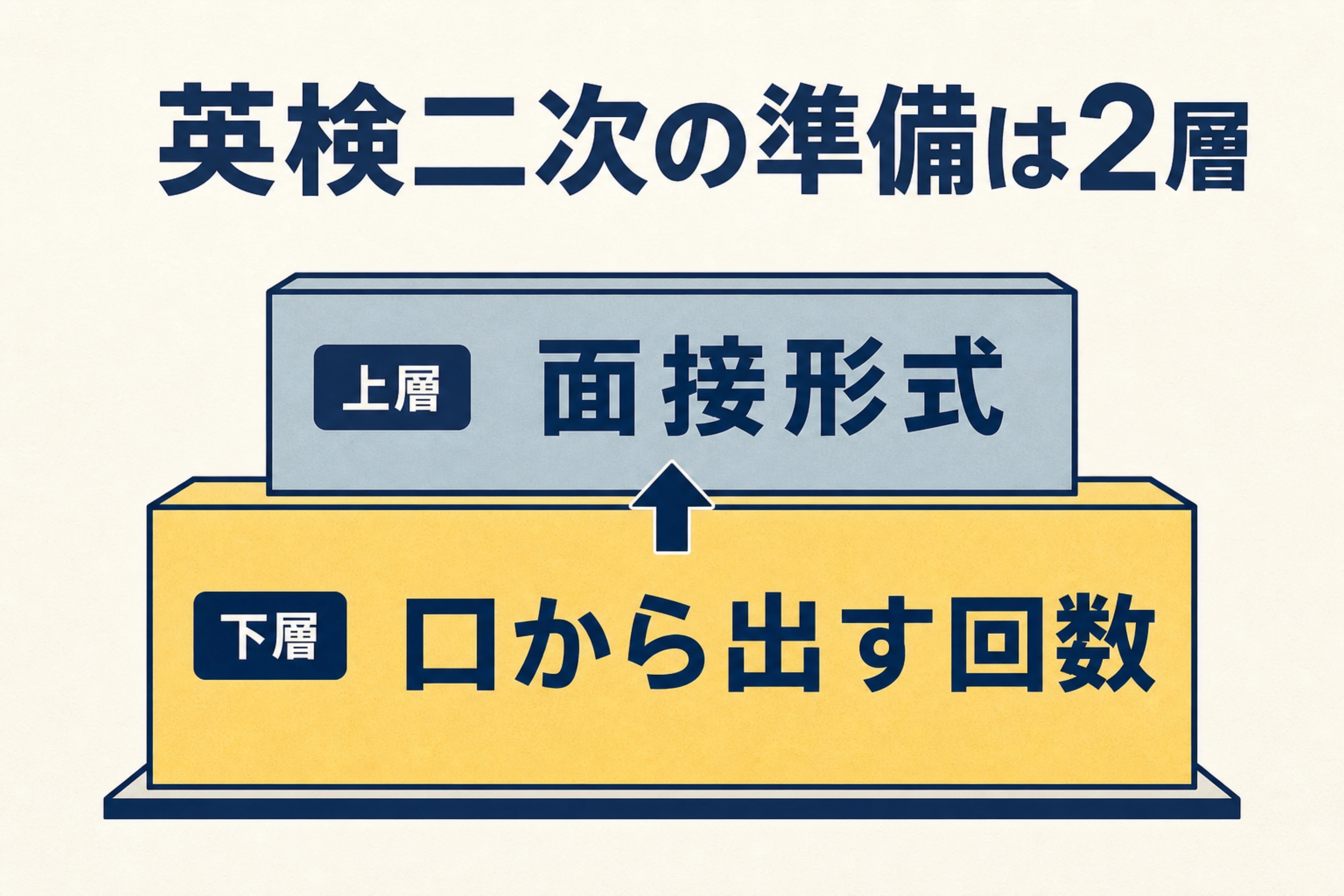 英語を口から出す回数を下層、面接形式を上層として示す2層の図