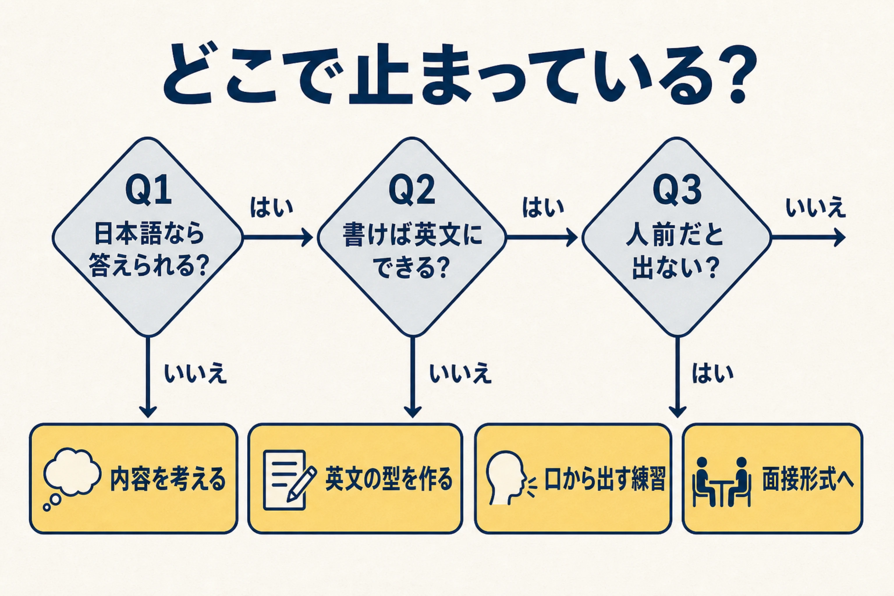 日本語で答えられるか、書けば英文にできるか、人前で声が出るかで段階を判断する図