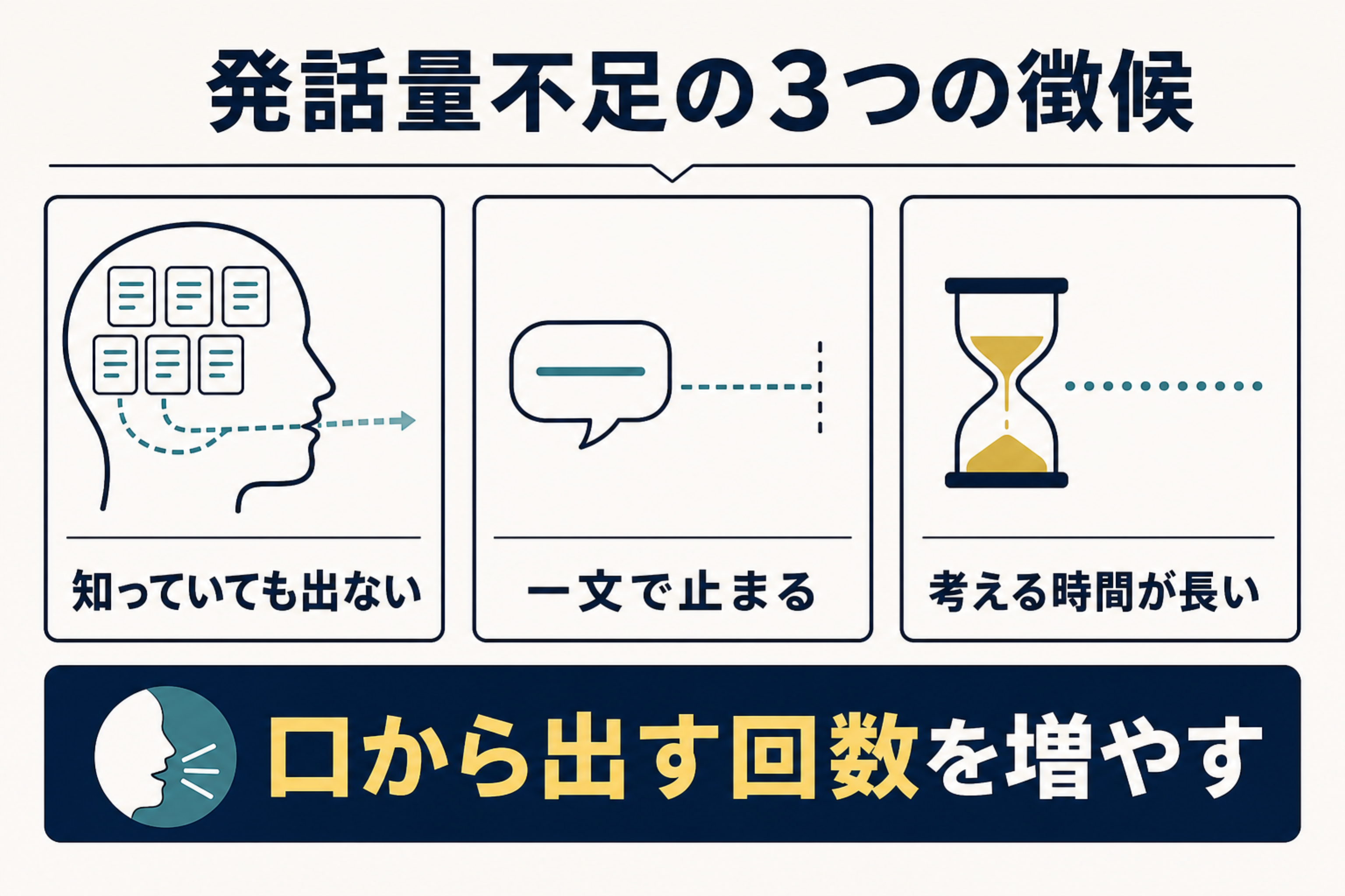 頭の中で英文を作ってから話す、短い文でも詰まる、同じ表現しか出ないという発話量不足の徴候