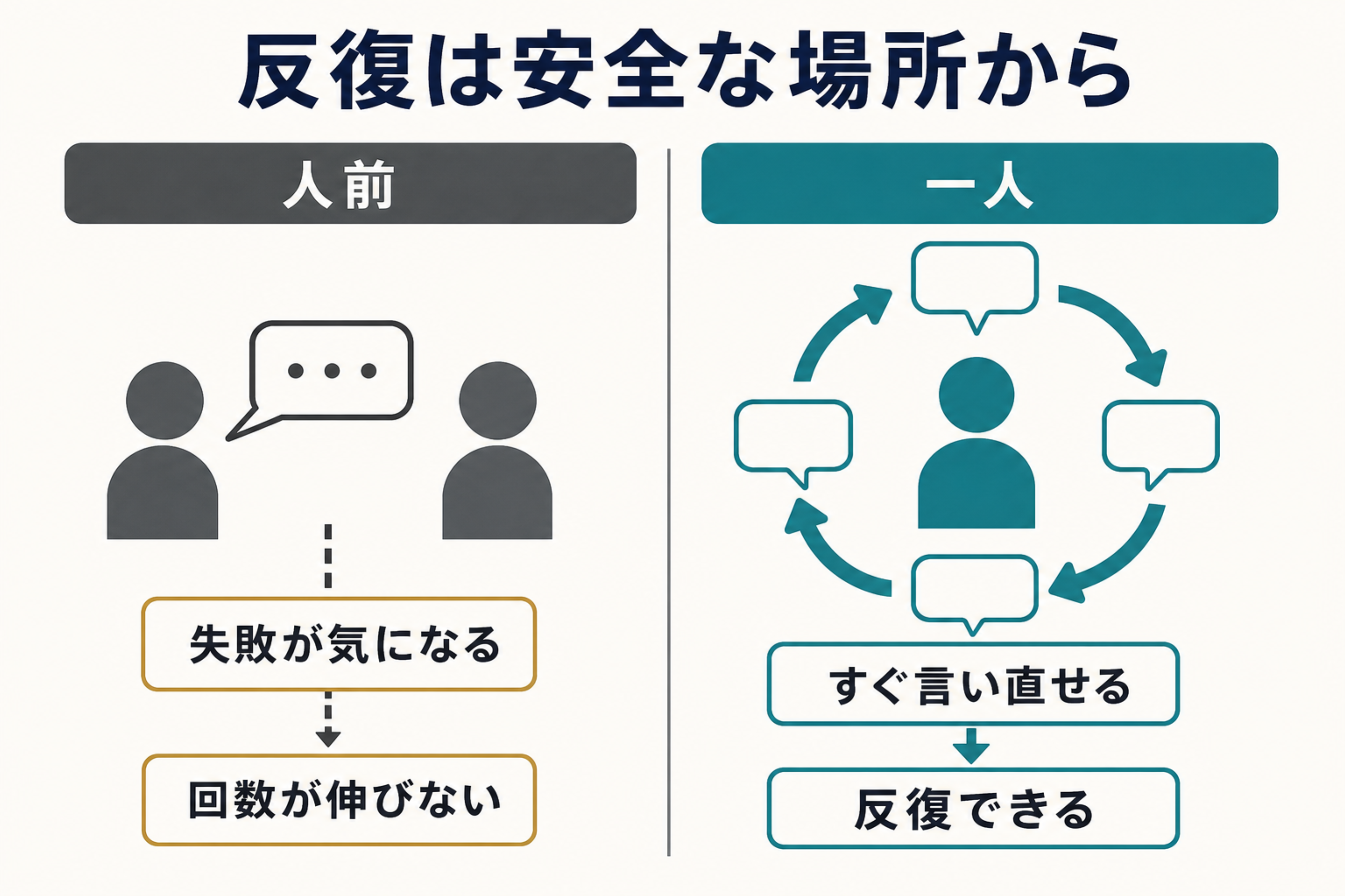 人前では緊張で発話回数が伸びにくく、一人なら気兼ねなく反復できることを比較した図