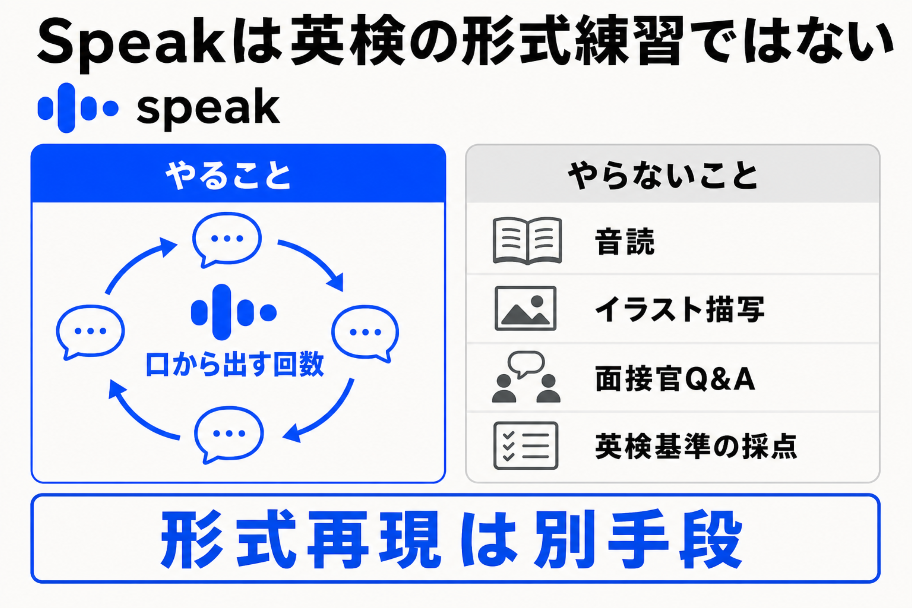 Speakは口から出す回数を増やす道具であり、音読、イラスト描写、面接官との質疑、英検基準の採点は扱わないと示す図