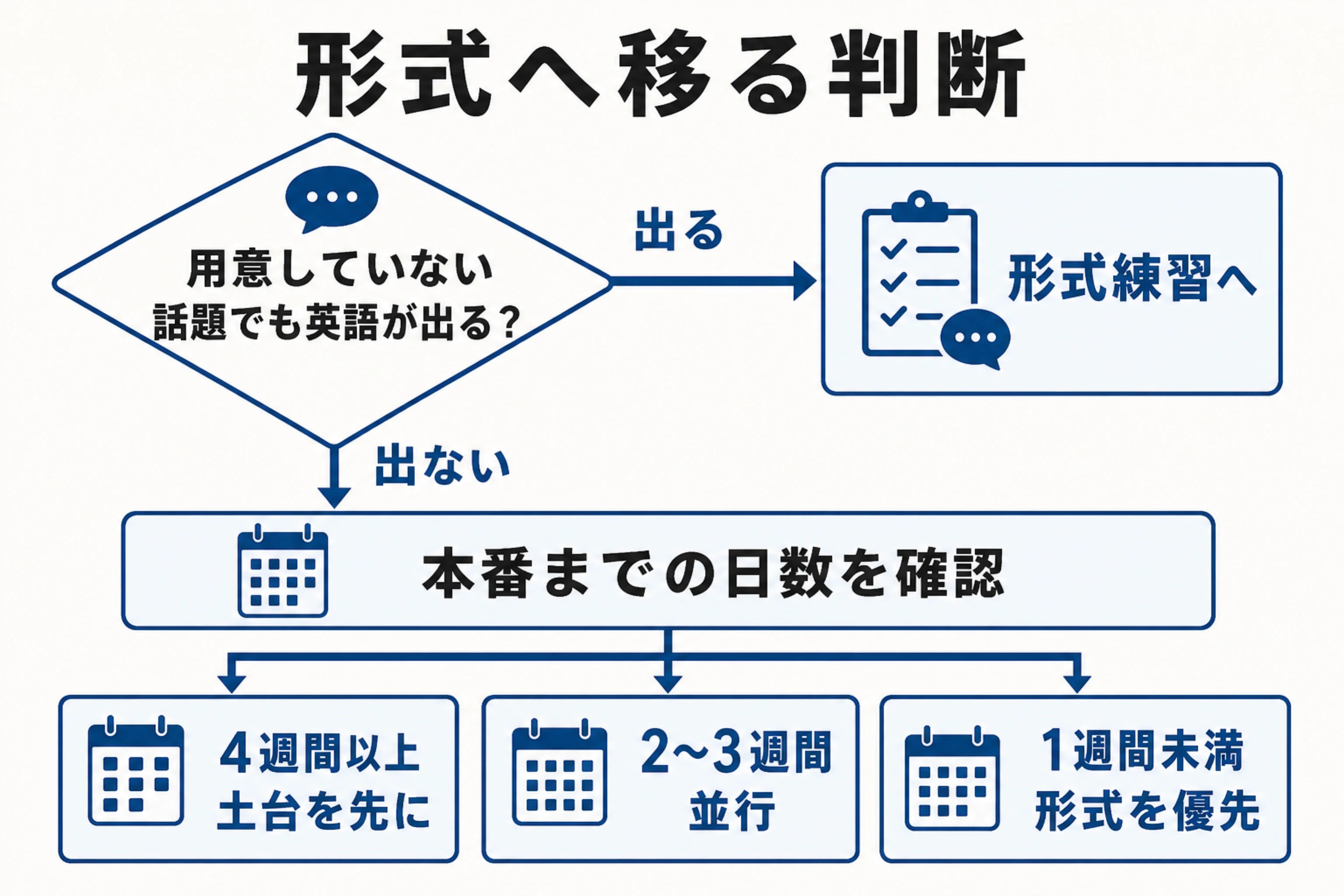 初見の話題でも英語が出るかと試験までの残り日数で形式練習へ移るかを判断する図