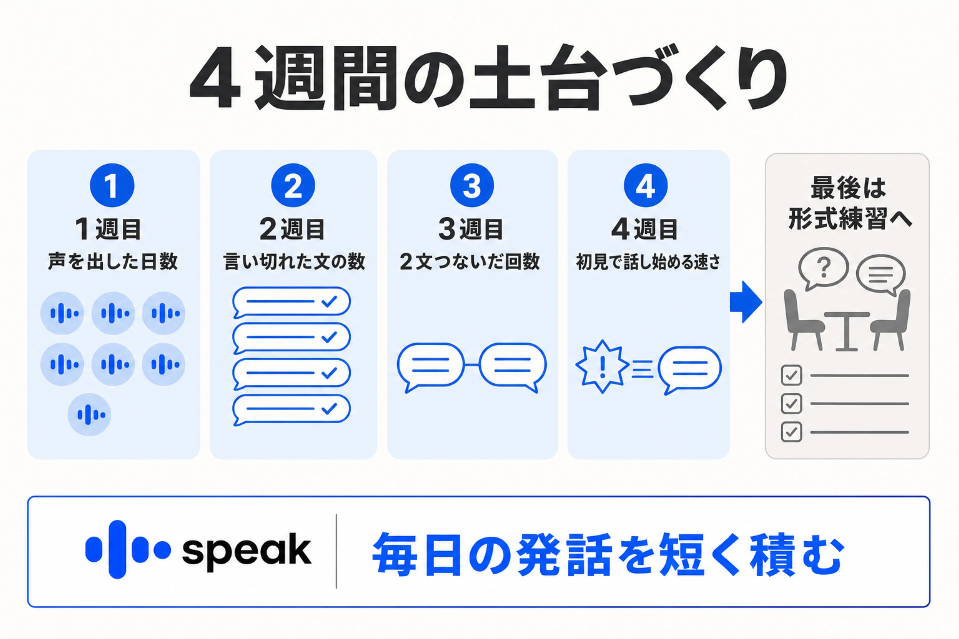 4週間で発話の土台を作り、日数、言い切れた文、つないだ文、初見の話題への反応を確認する図