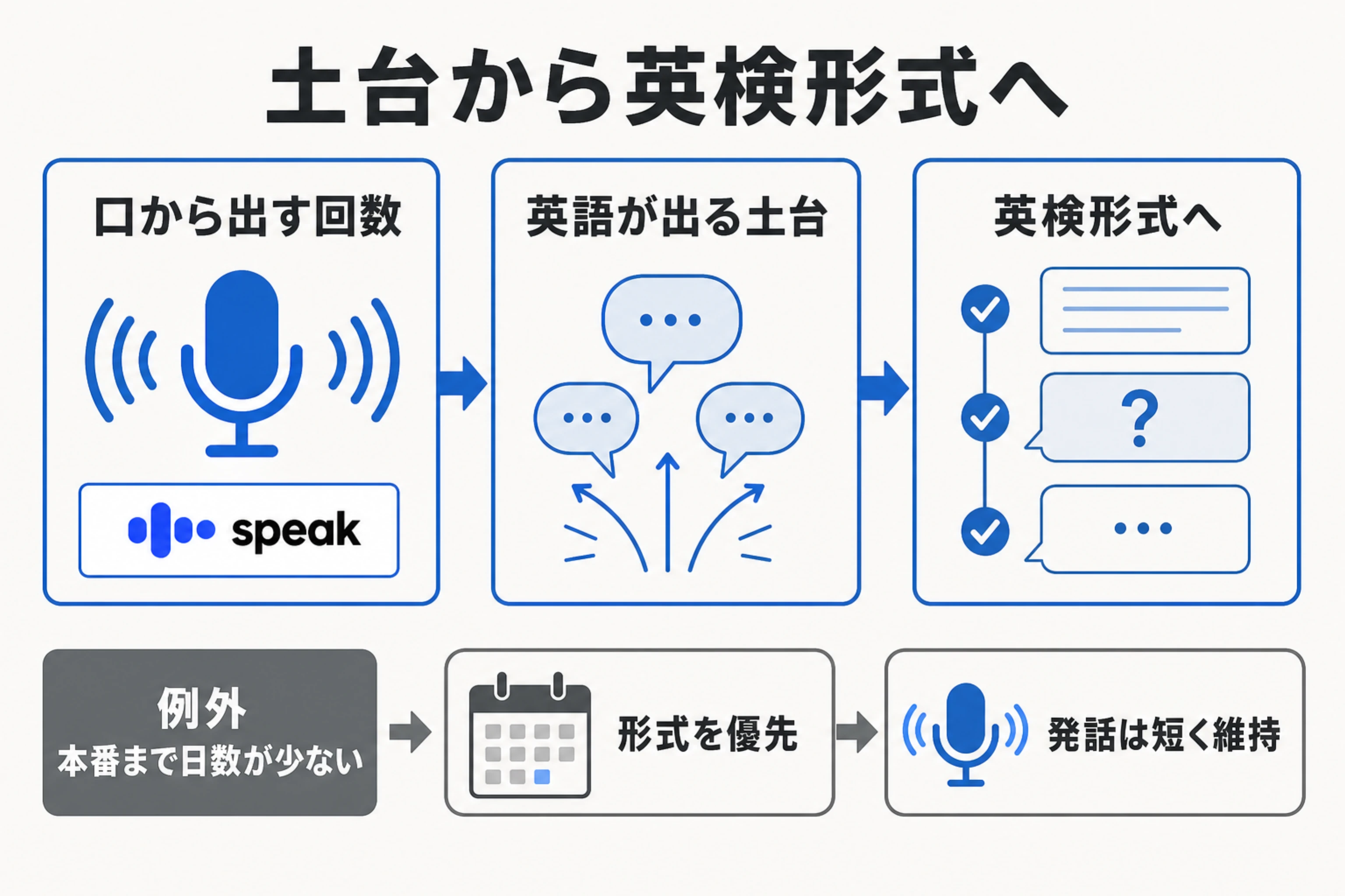 口から出す回数を増やしてから英検の形式練習へ進み、日数が少ない場合は形式を先にする流れ