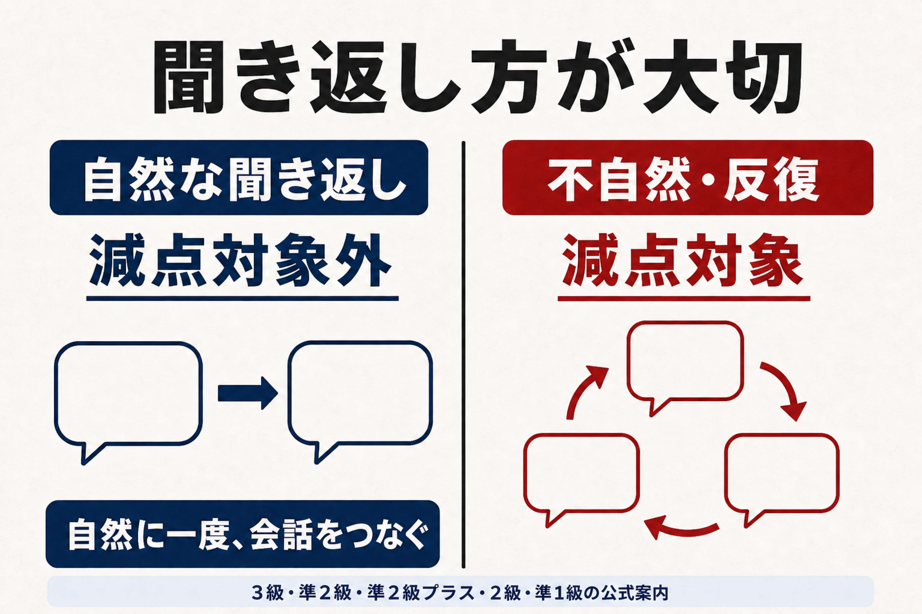英検面接で質問を聞き取れないときの自然な聞き返しと、意味を取れないまま黙る場合の違いを示す図