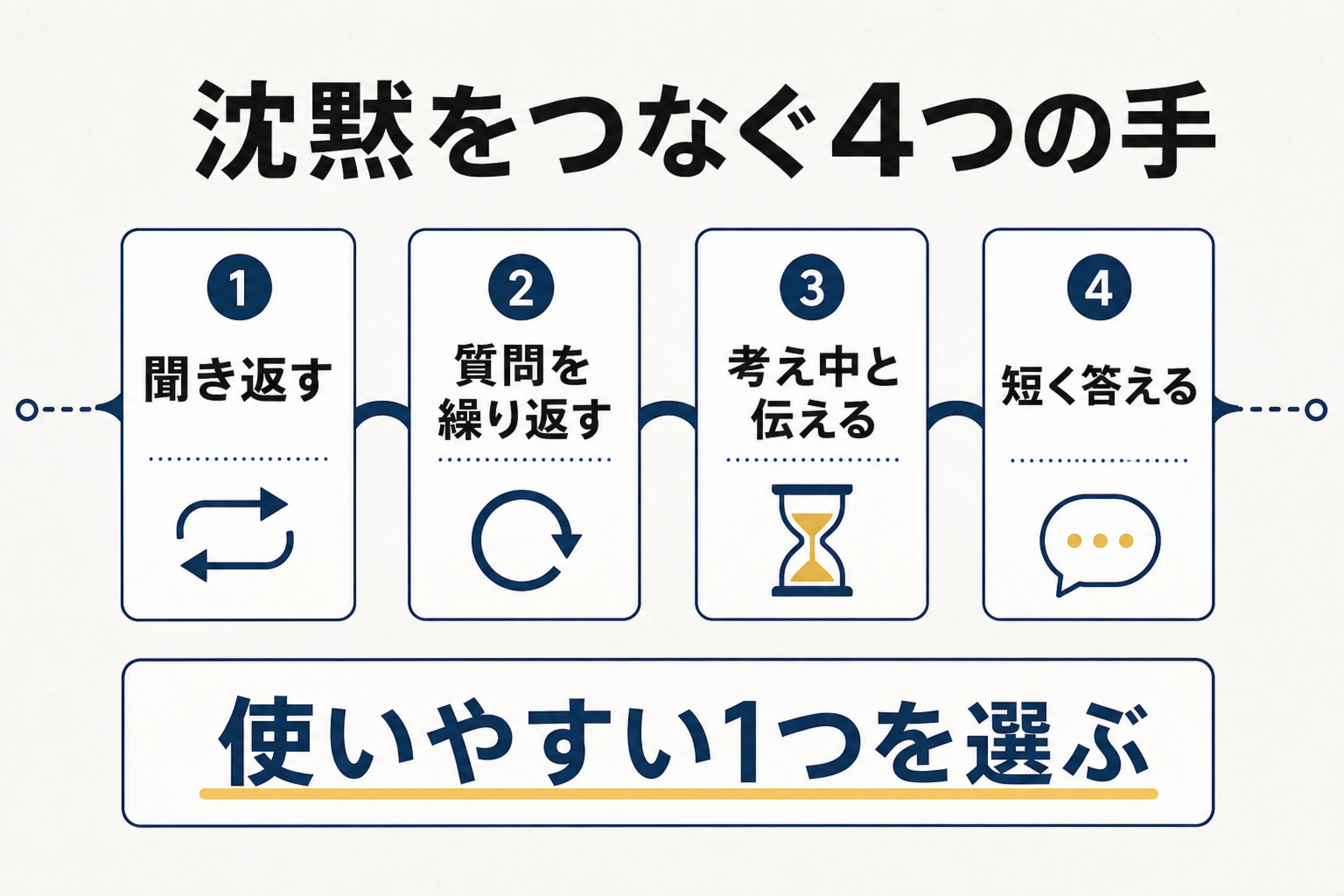 聞き返す、質問を繰り返す、考えていると伝える、短く答えるという英検面接で沈黙から戻る4つの手段を示す図