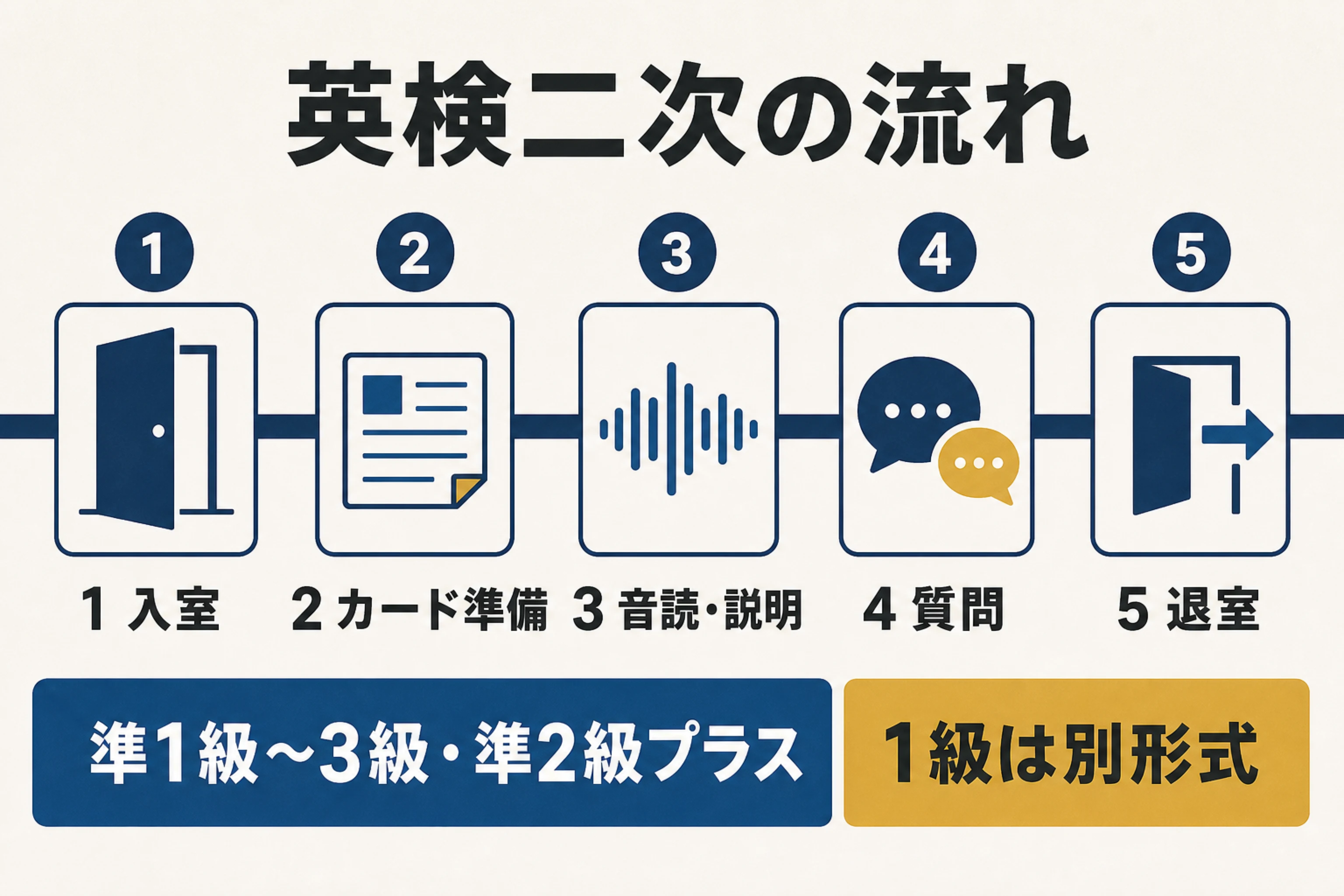 入室、カード受け取り、カード課題、質問、カード返却と退室という英検二次面接の基本的な流れを示す図