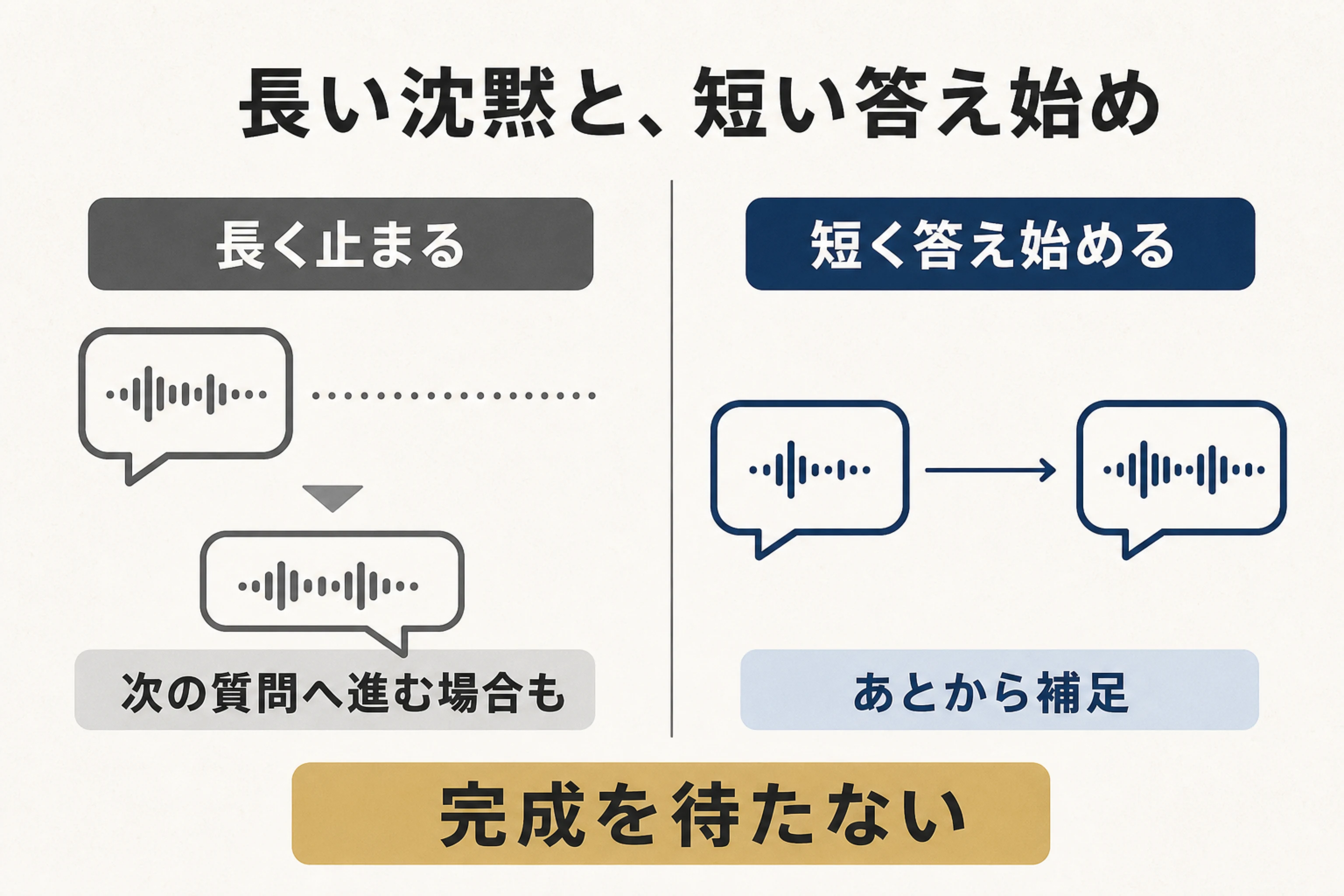 長く黙る場合と短く答え始める場合を比べ、発話なら内容や理由を伝えられる違いを示す図