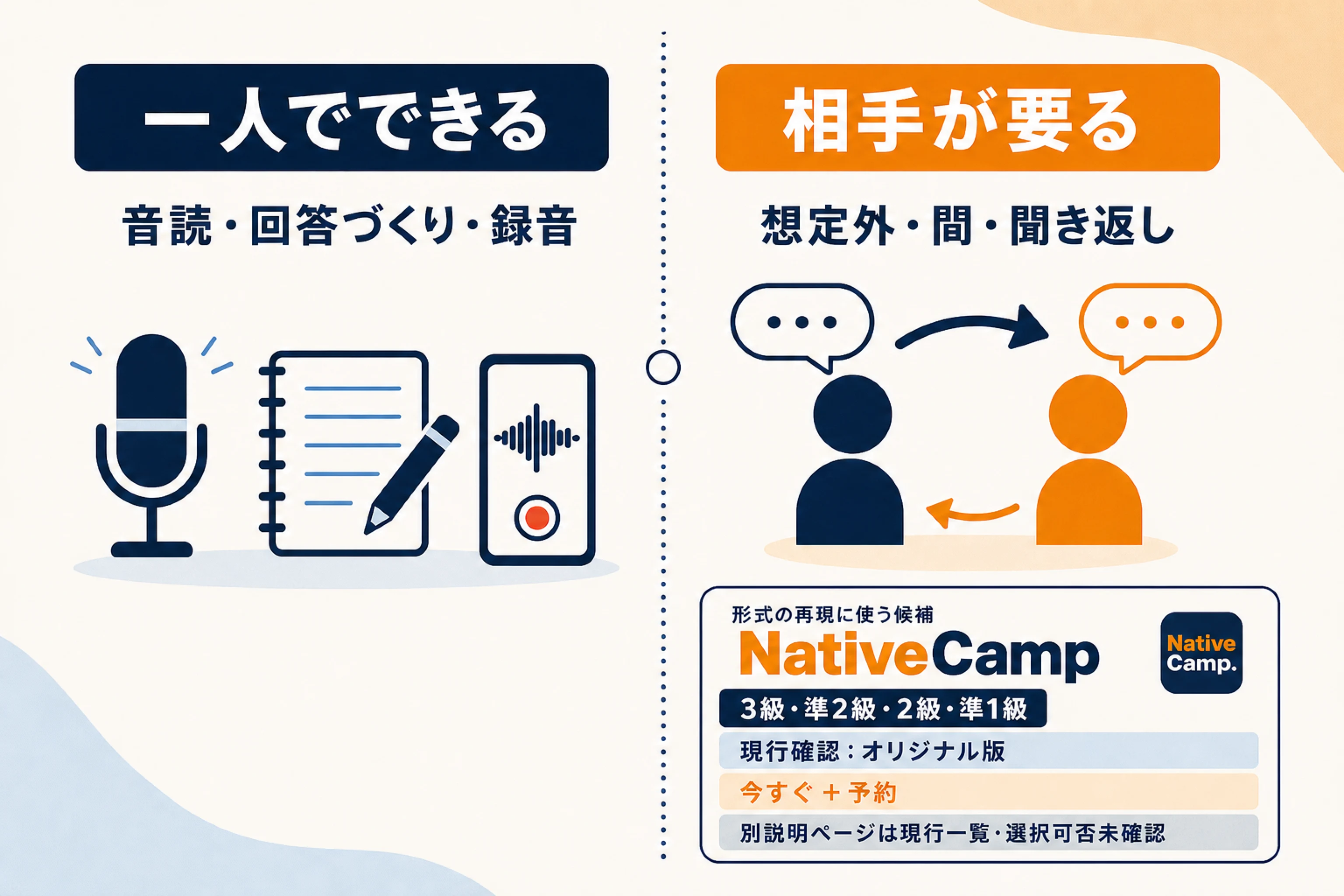 音読、回答づくり、録音、形式確認は一人で行い、追加質問、間合い、聞き返し、緊張への慣れは相手と練習する分担図