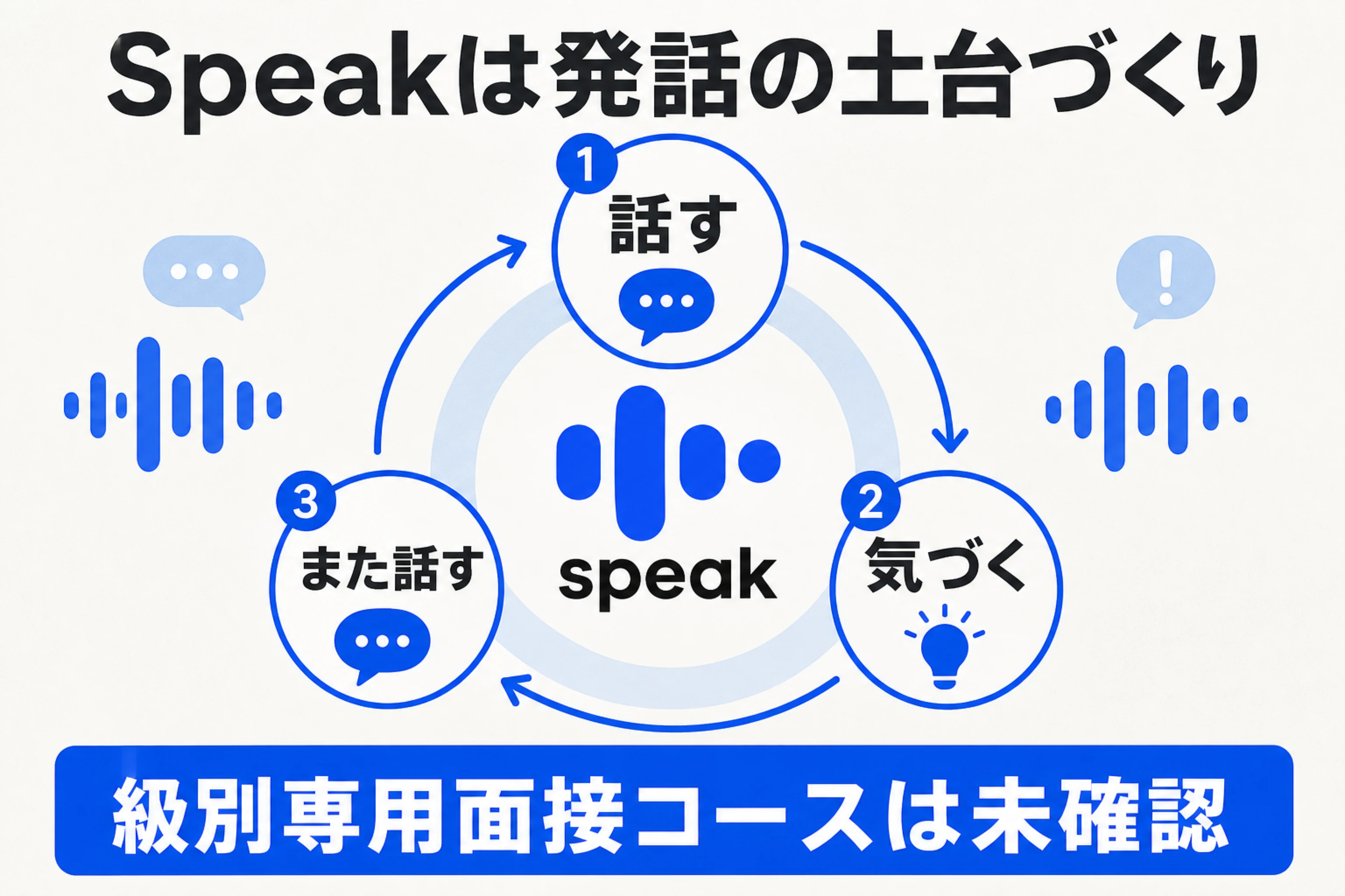 Speakで既知表現を取り出す回数を増やし、英検級別の面接形式は別に補う役割分担を示す図
