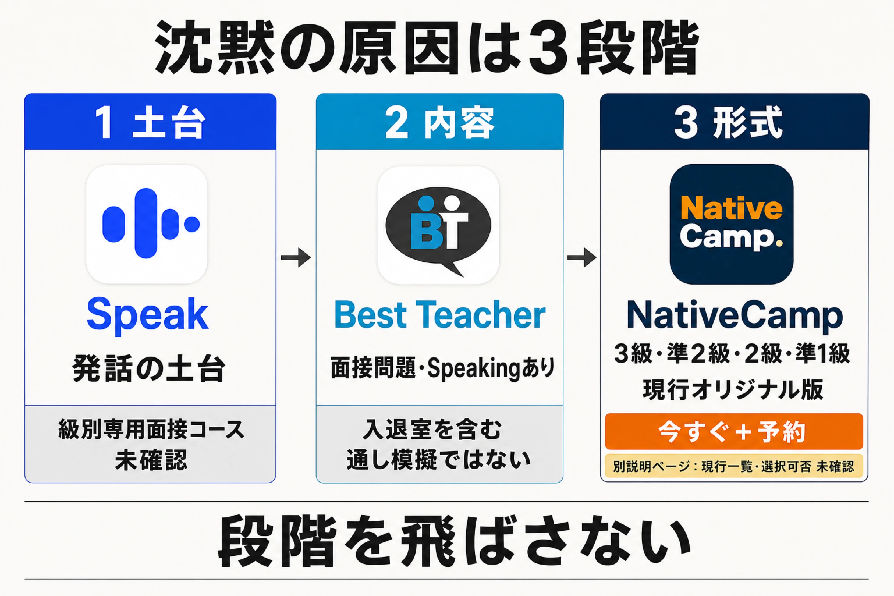 英検面接で止まる原因を発話の土台、内容と英文、形式の再現に分け、Speak、Best Teacher、NativeCampの役割を示す図