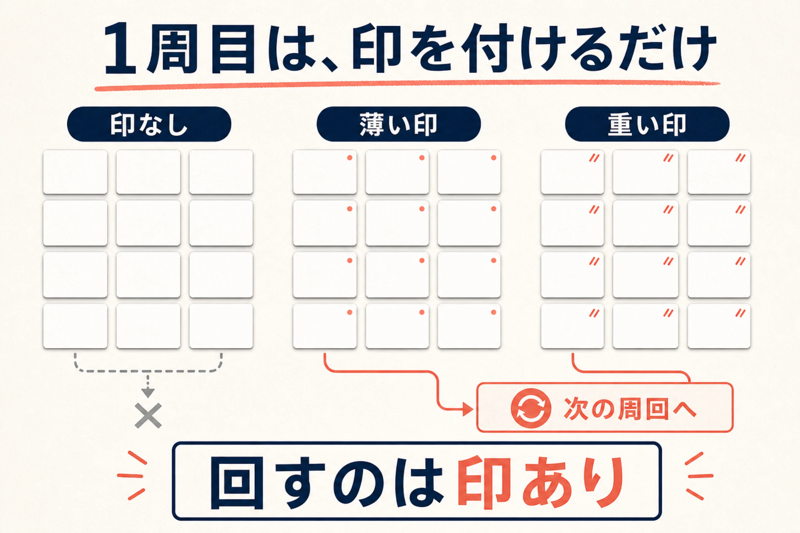 パス単の語を印なし、薄い印、重い印の3種類へ仕分け、印のある語だけを回す図