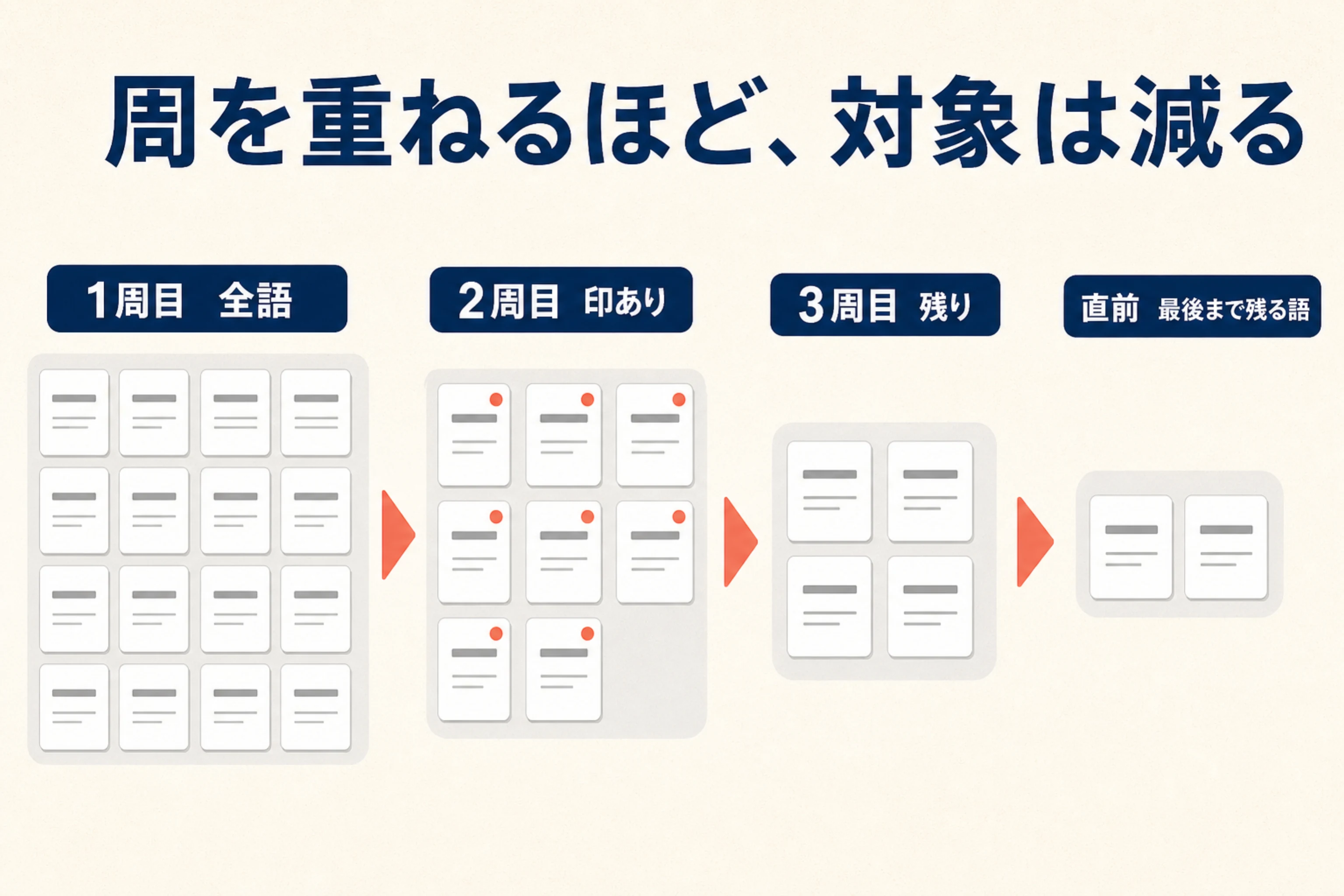 1周目の全語から印のある語、残った語、直前の語へと復習対象が減る流れを示す図