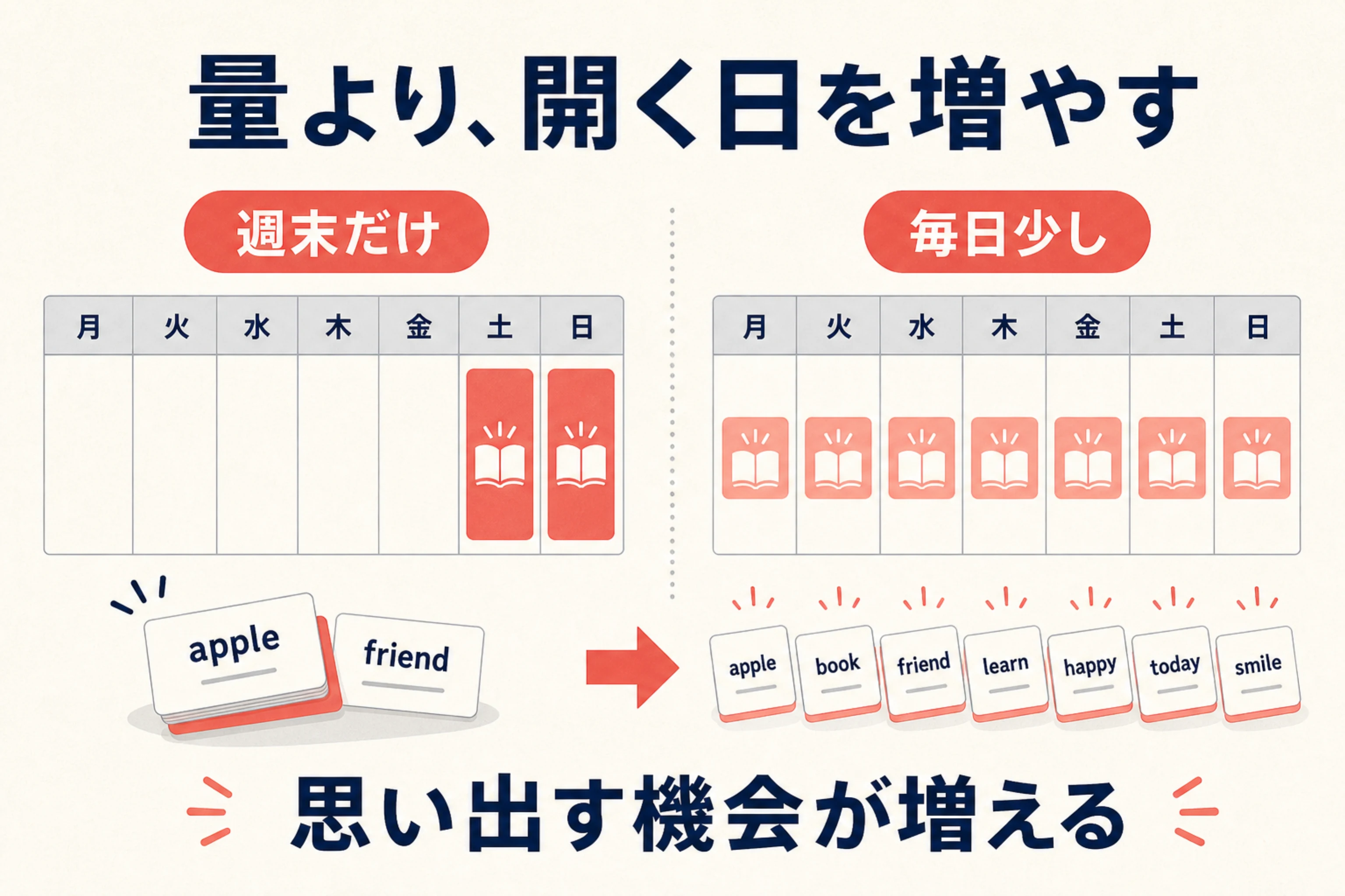 週末だけまとめて開く場合と毎日少しずつ開く場合を比べ、思い出す機会の違いを示す図