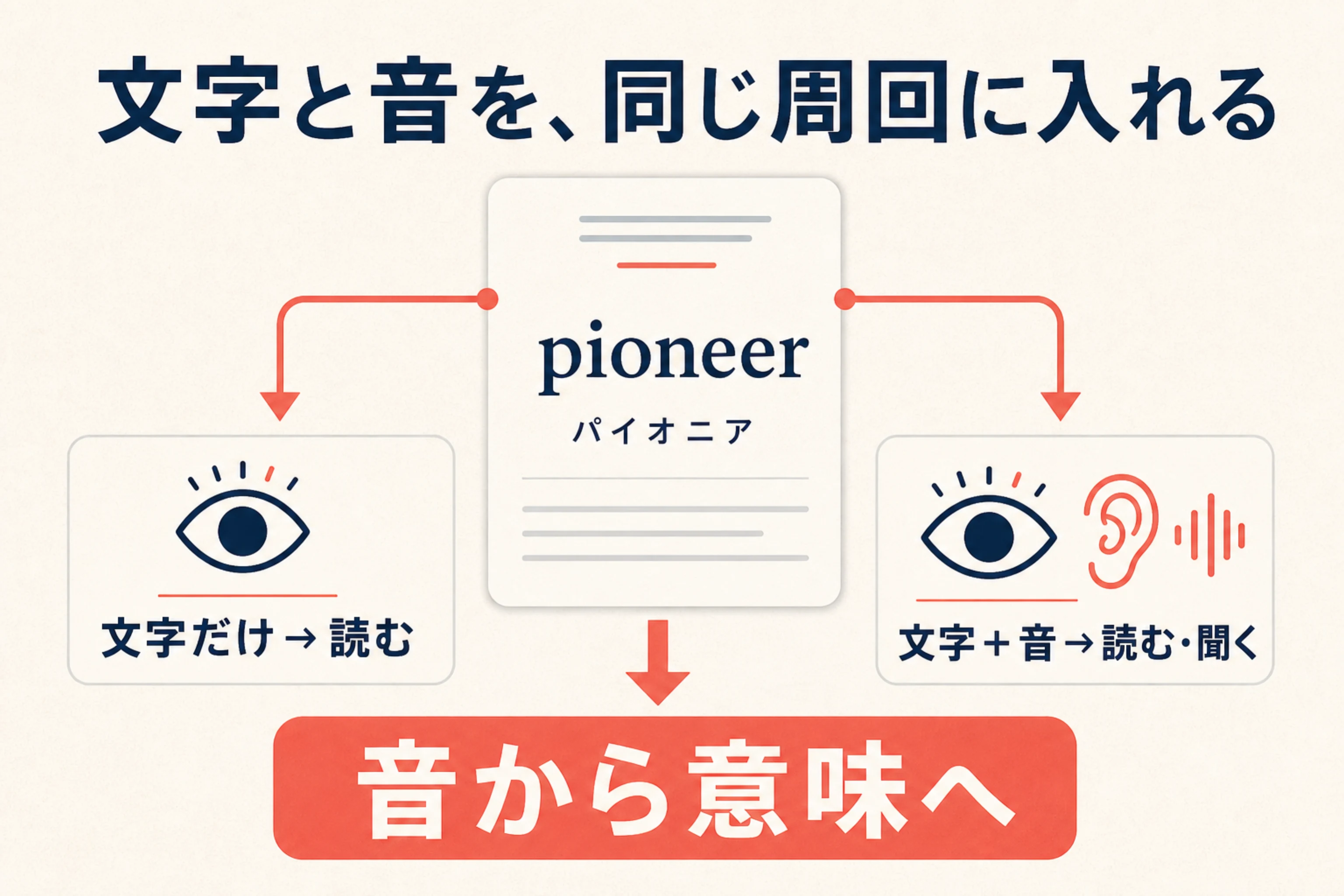 文字だけなら読む練習、文字と音なら読む聞く練習になり音から意味へつながる違いを示す図