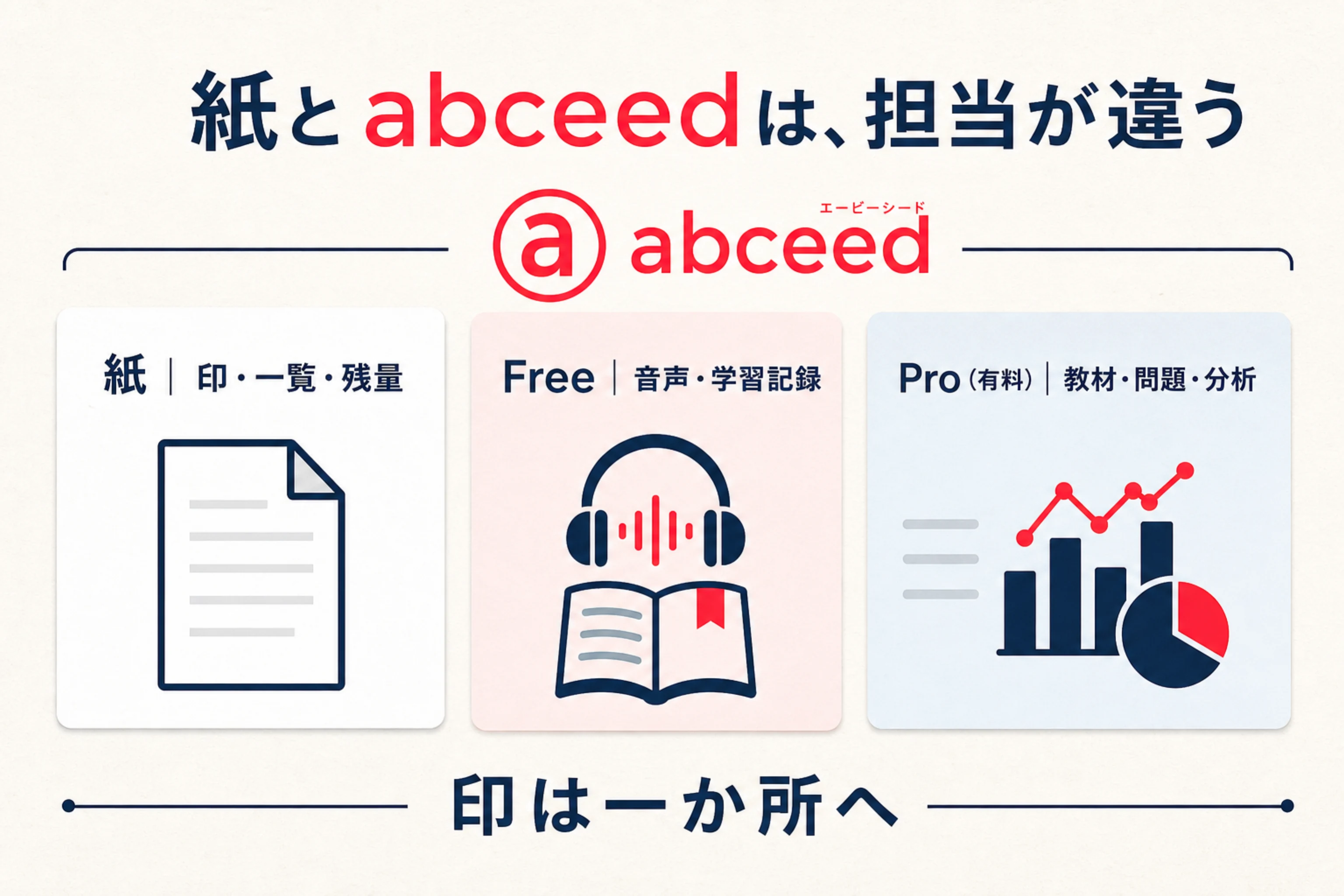 紙は印と一覧と残量、abceed Freeは音声と学習記録、Proは教材と問題と分析を担う違いを示す図