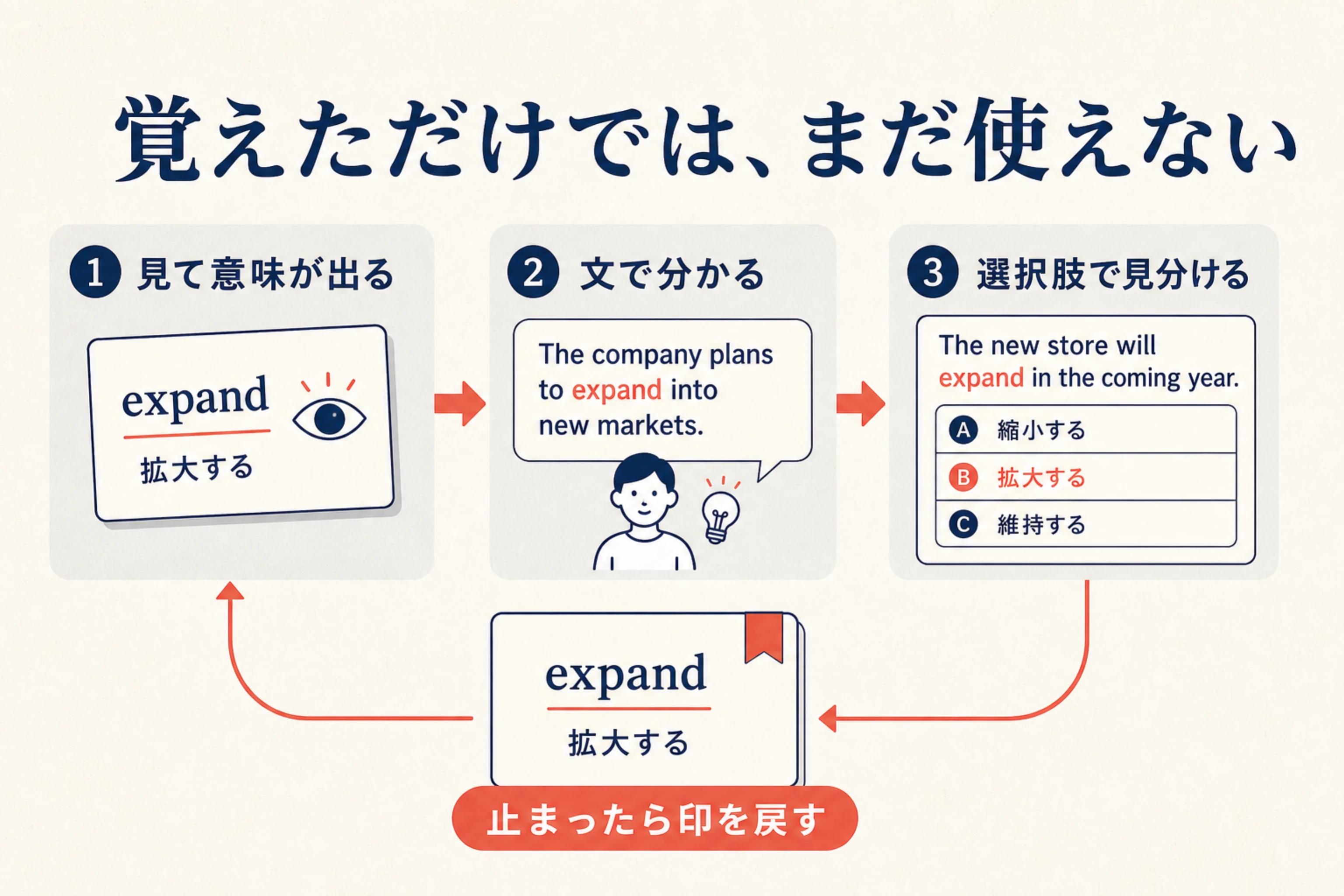 見て意味が出る、文で分かる、選択肢で見分けるの3段階を確認し、止まった語の印を戻す図