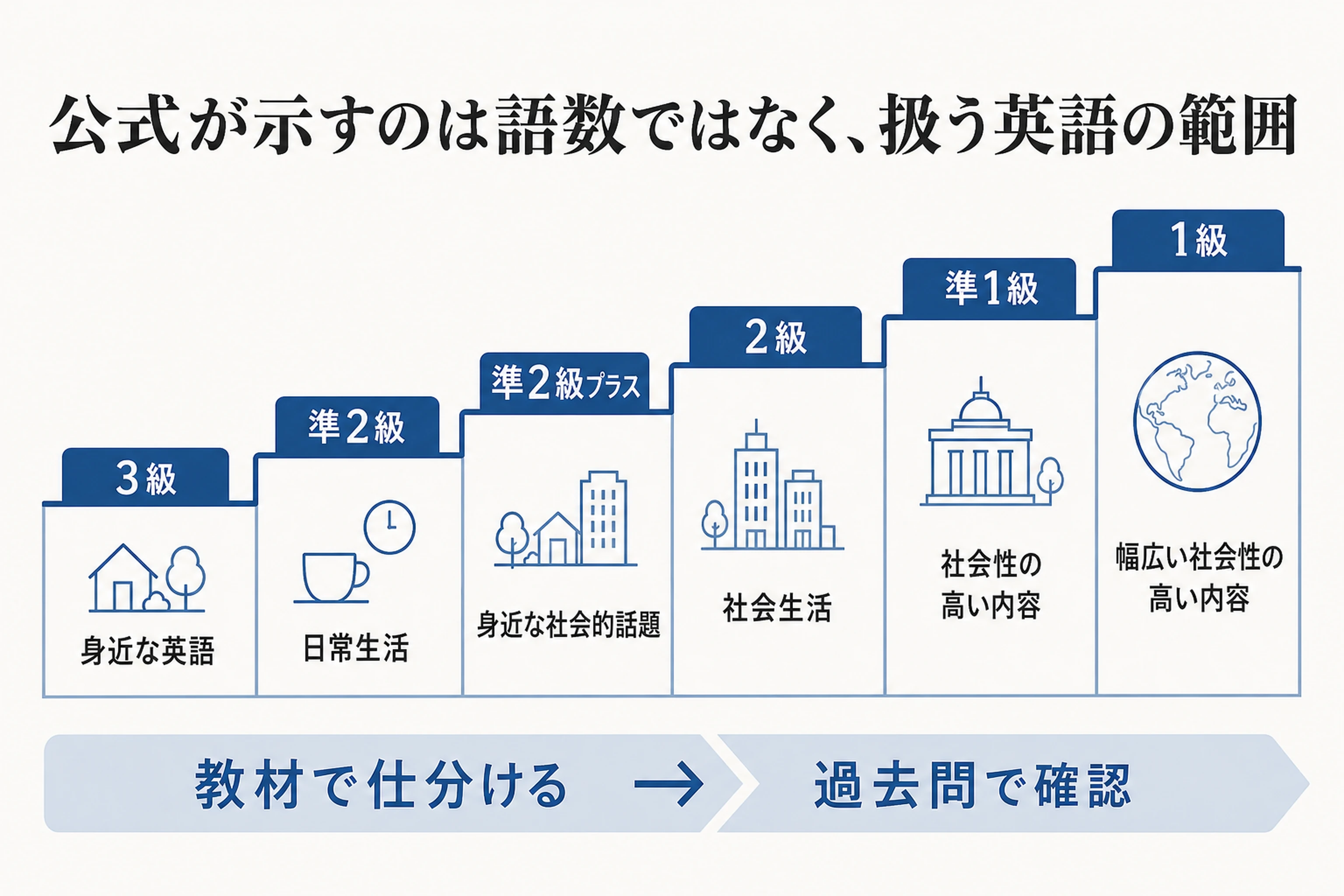 英検3級から1級まで、公式が示す英語の範囲を階段状に整理した図