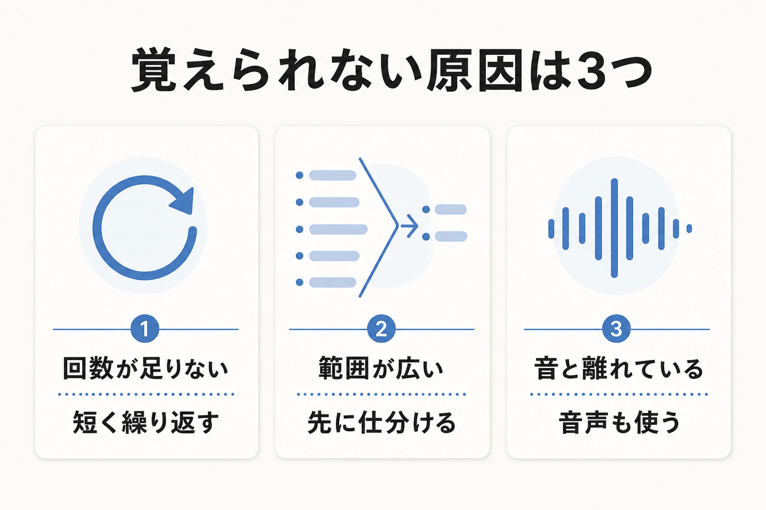 英検単語が覚えられない原因を回数、範囲、音の3つに分けた図