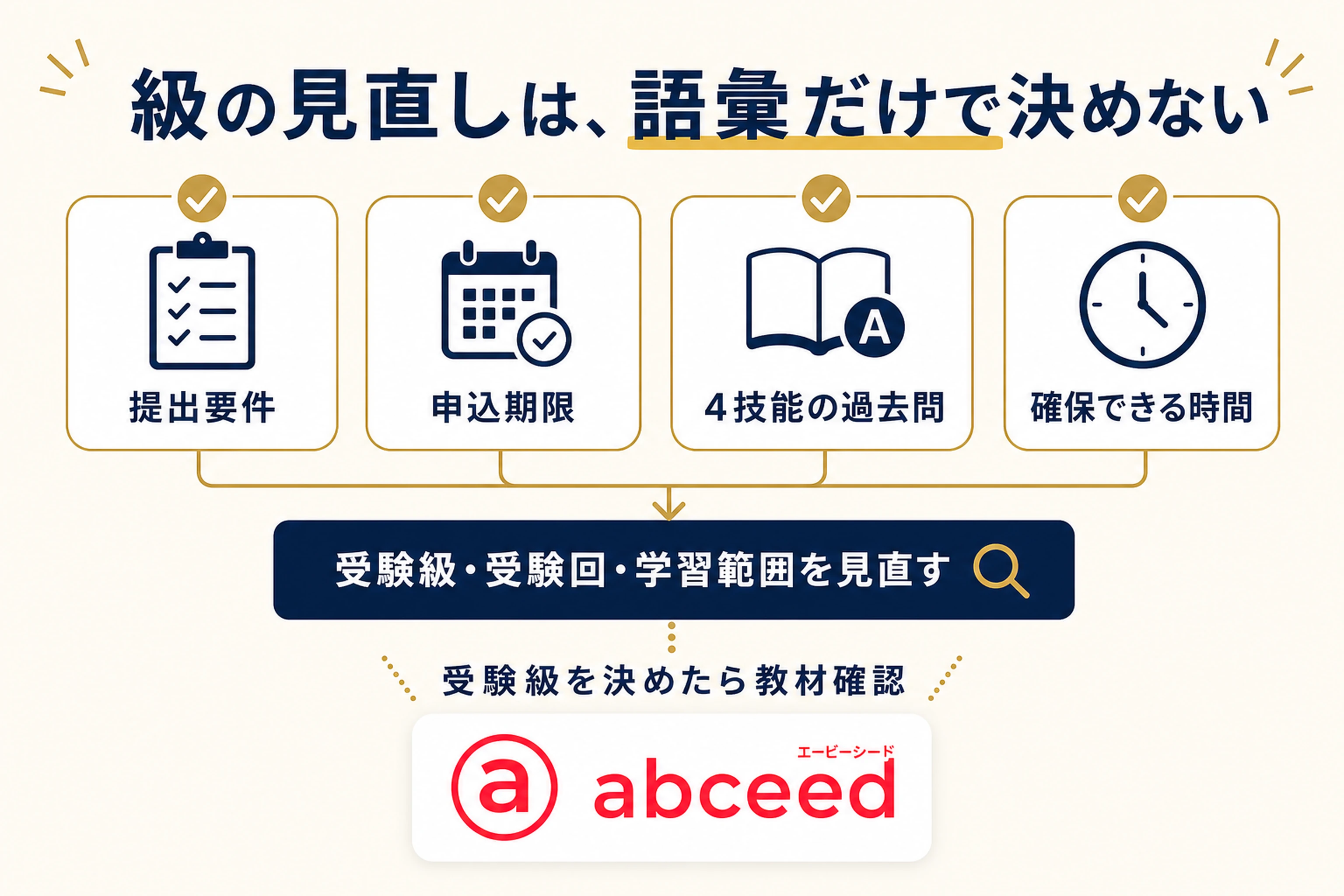 提出要件、申込期限、4技能の過去問、時間で受験級を見直し、abceedで教材確認する流れを示す図