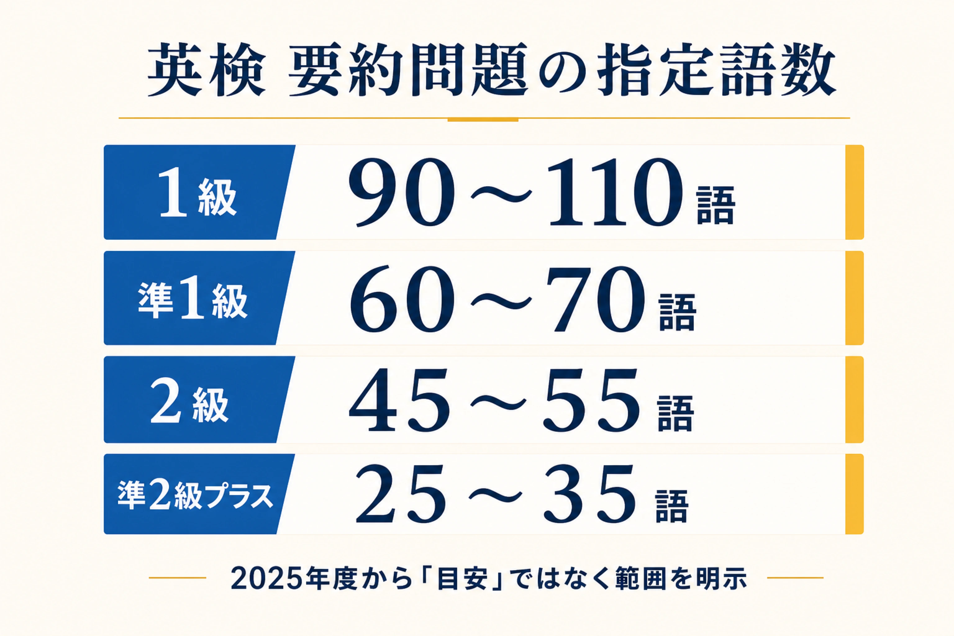 英検の要約問題の指定語数を1級90〜110語、準1級60〜70語、2級45〜55語、準2級プラス25〜35語と示す図