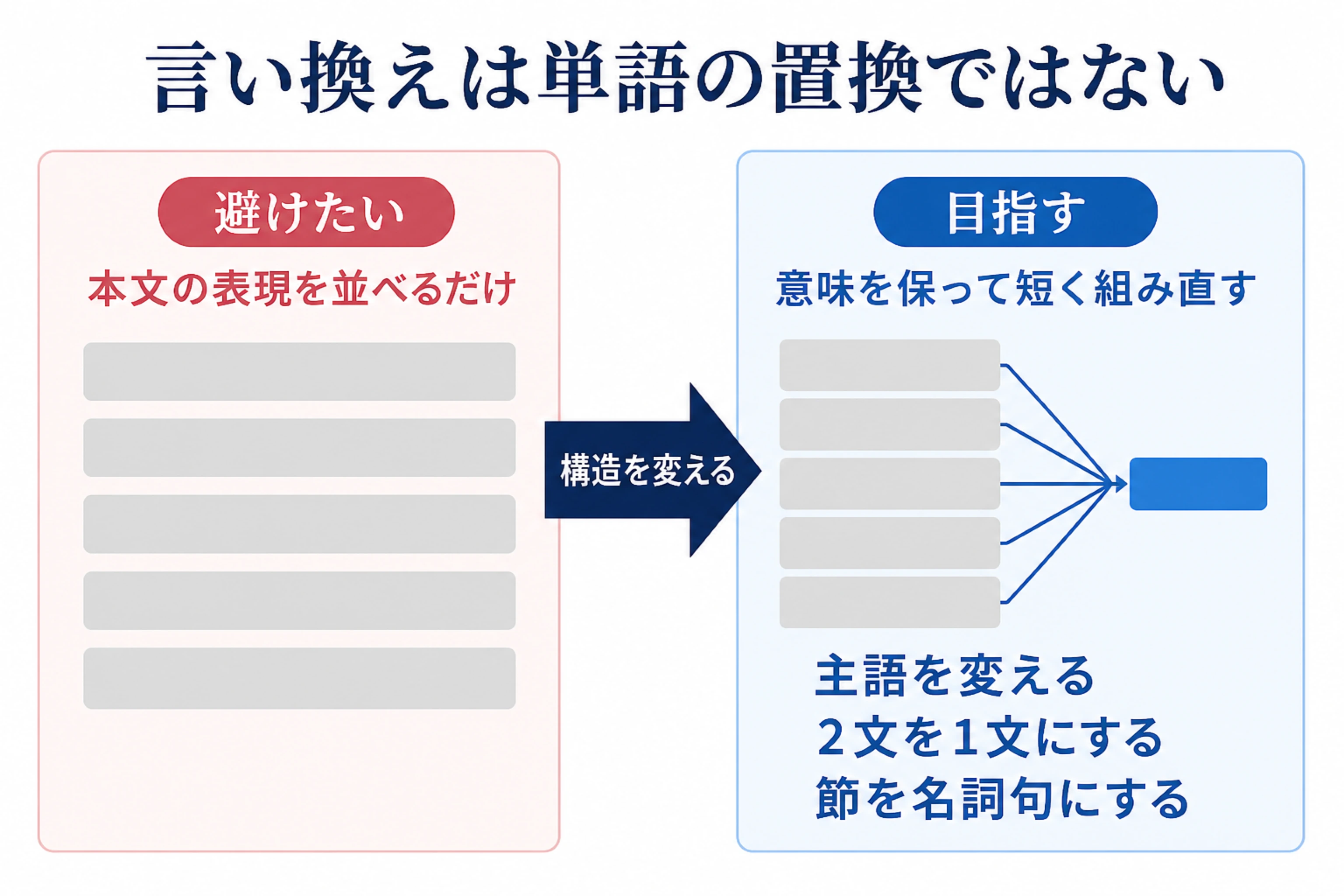 本文の表現を並べるだけの状態と、意味を保ちながら主語や文構造を変えて短く組み直す状態を比較した図