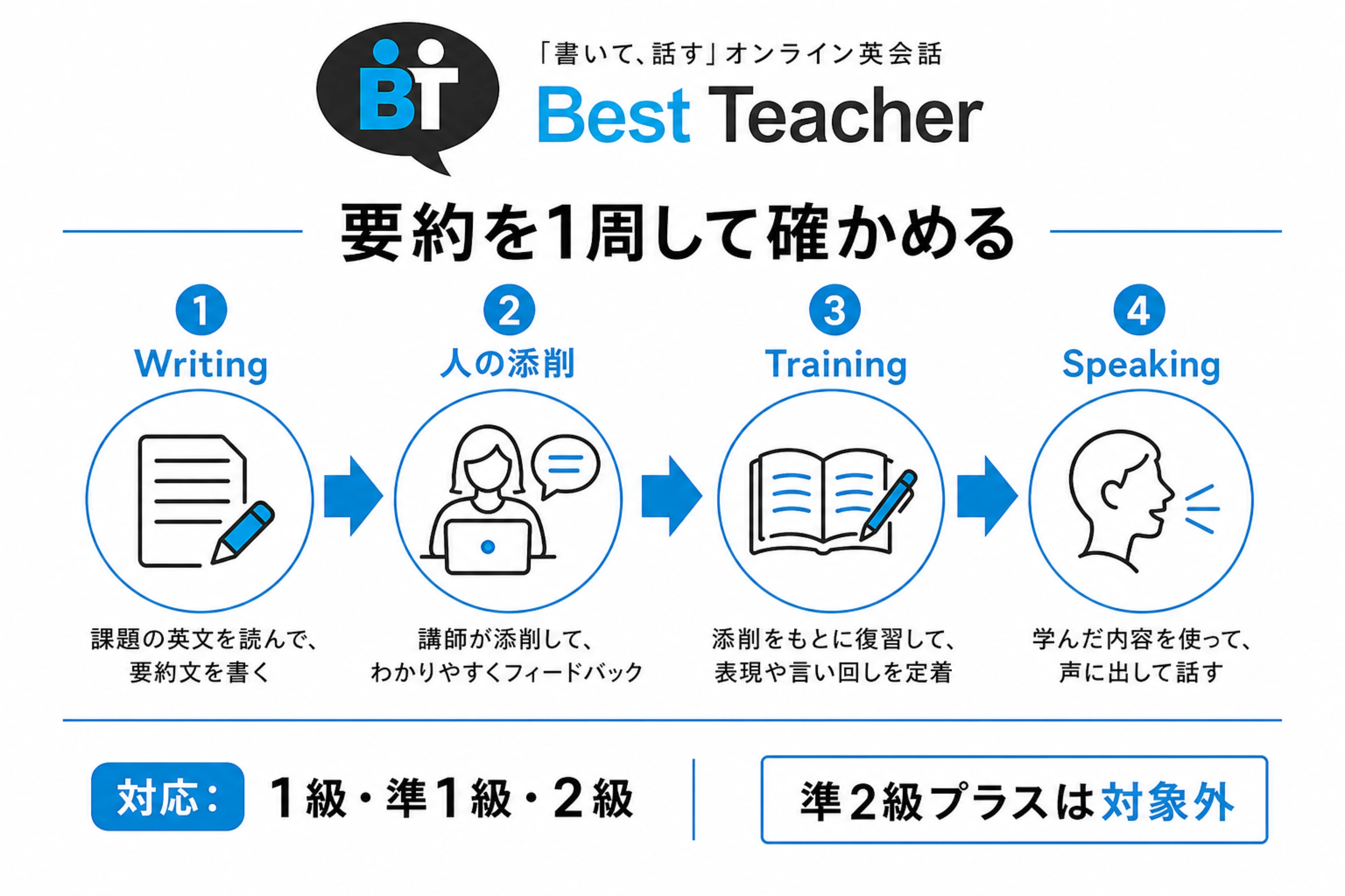 Best TeacherでWriting、人の添削、Training、Speakingへ進む英検要約の学習フローと対応級を示す図