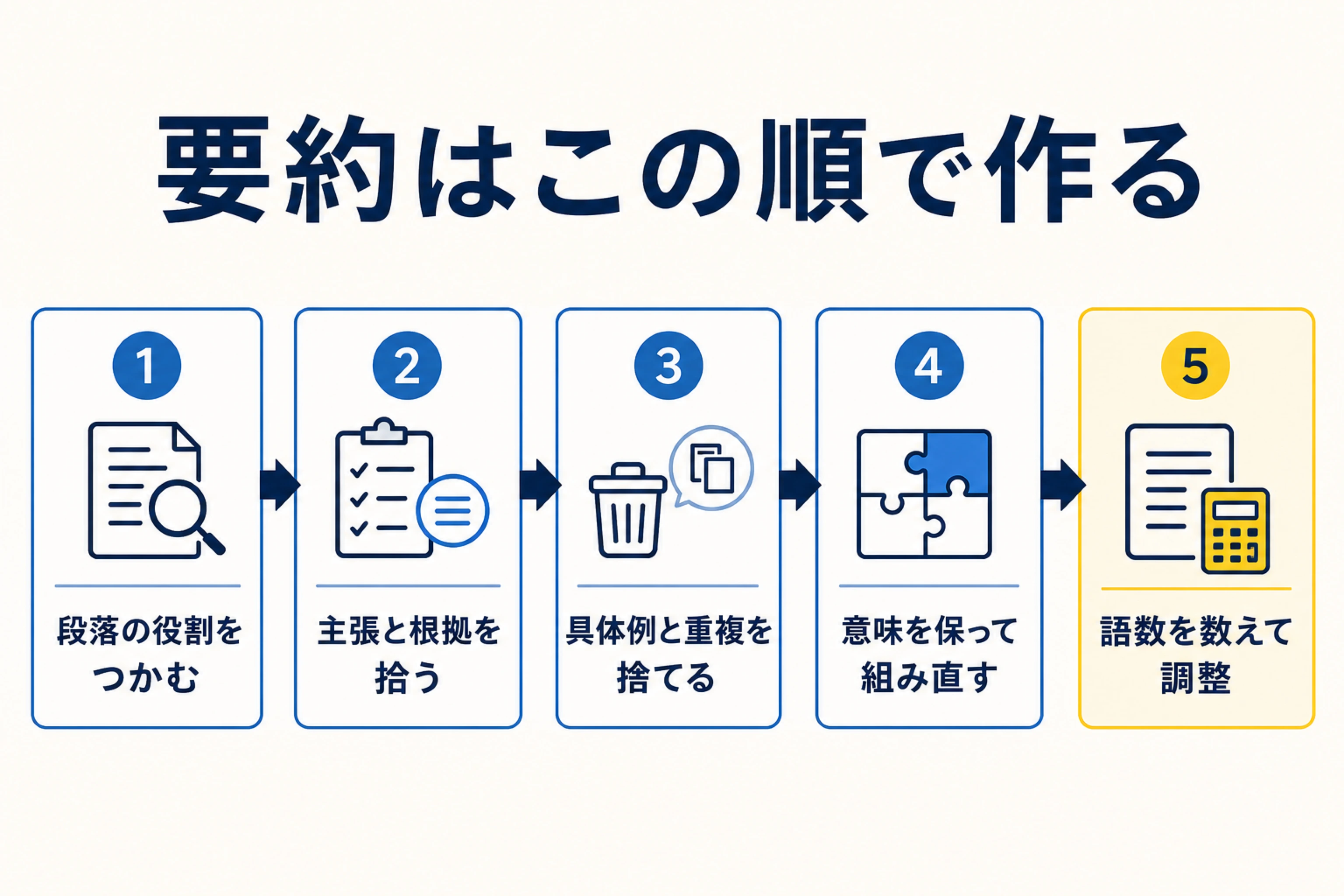 段落の役割をつかみ、主張と根拠を拾い、具体例と重複を捨て、意味を保って組み直し、語数を調整する5ステップの図