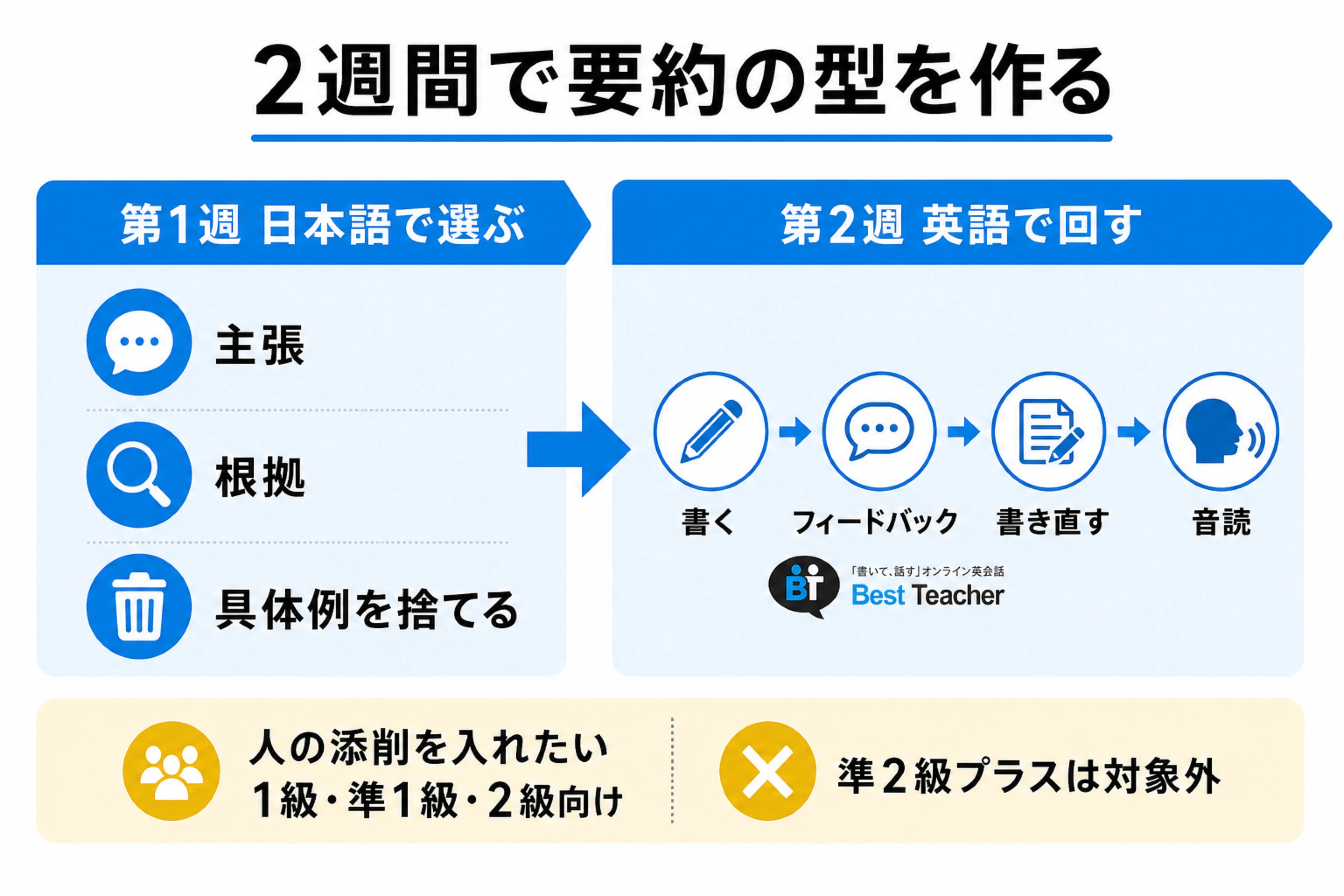 第1週に日本語で主張と根拠を選び、第2週に英語で書く、フィードバック、書き直す、音読を回す計画を示す図