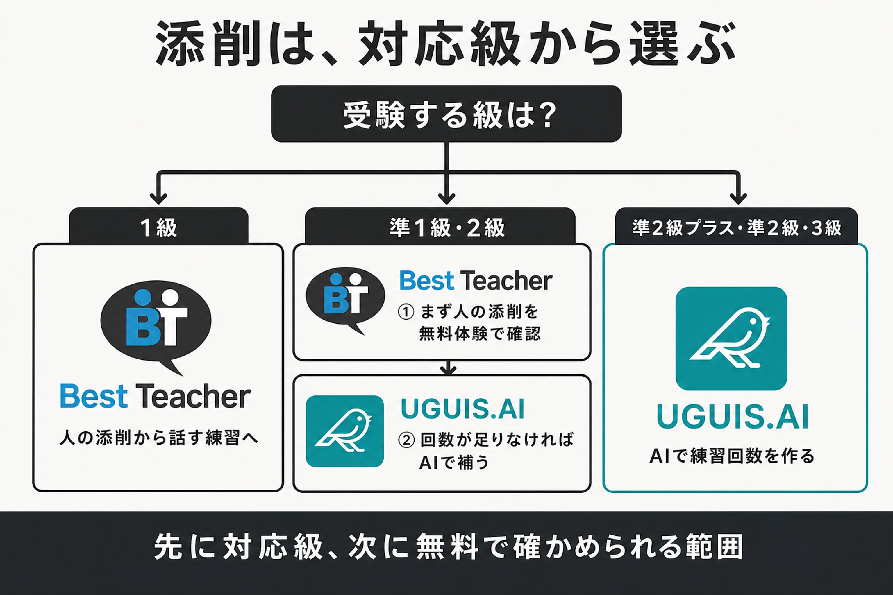 受験級ごとにBest TeacherとUGUIS.AIの対応範囲と試す順序を分けた判断フロー