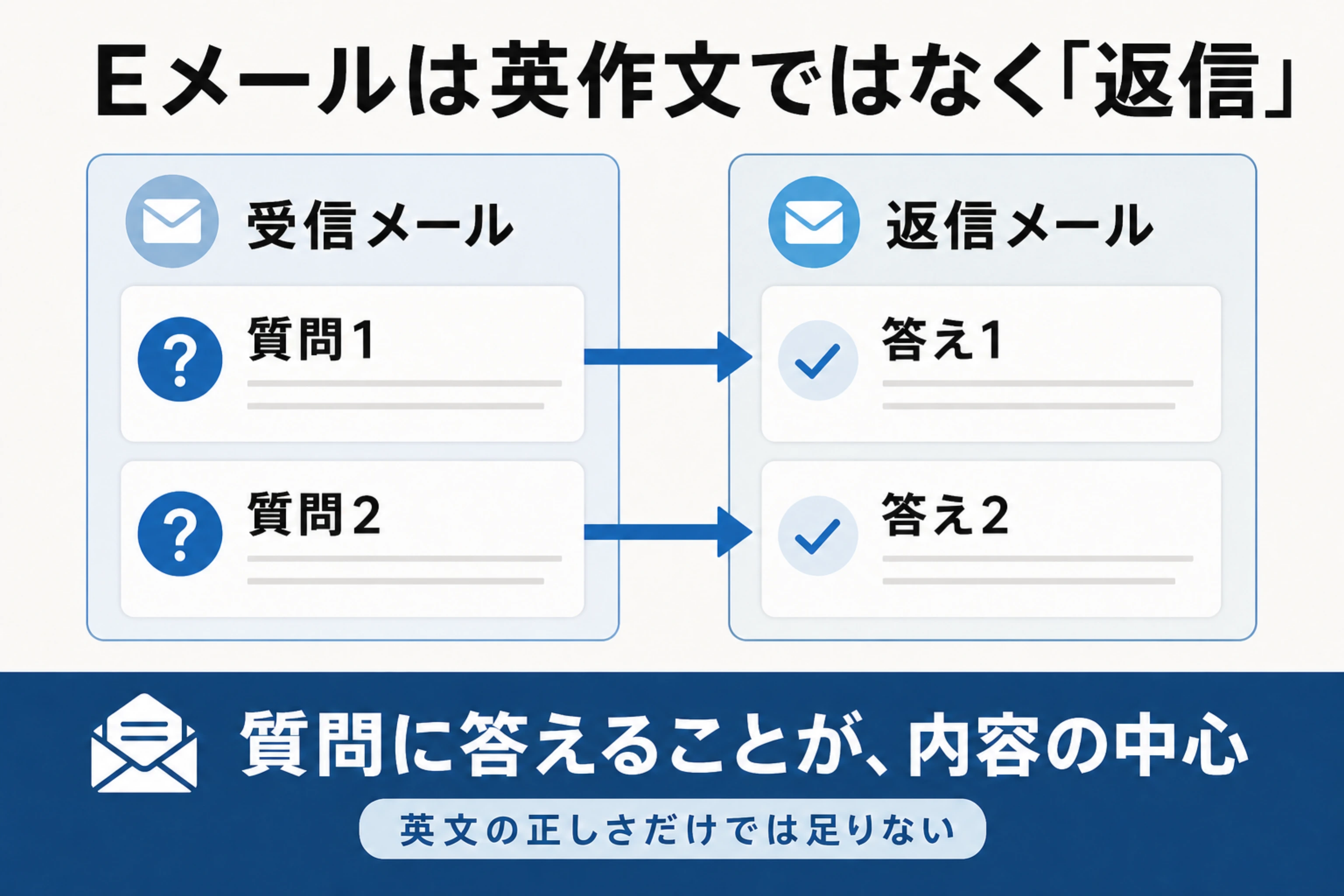3級のEメール問題で、受信メールの質問1と質問2を返信の答え1と答え2へ対応させる図